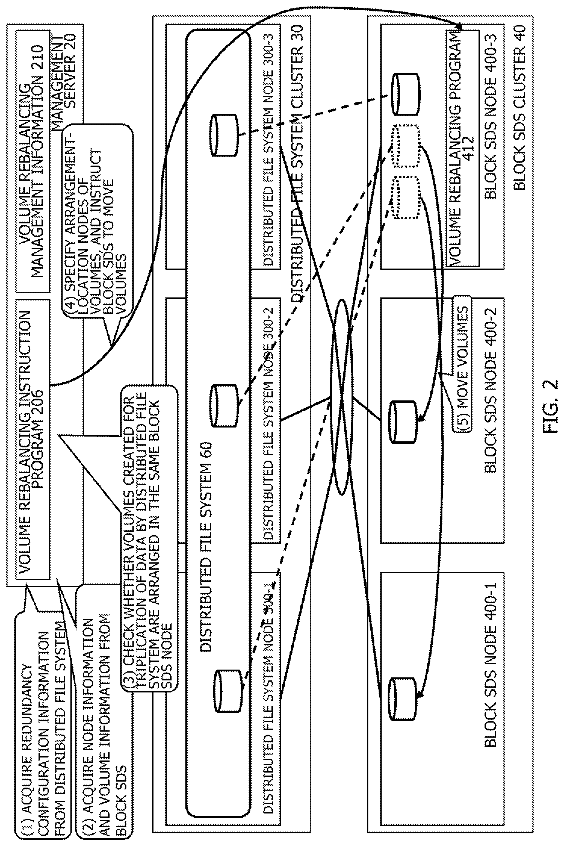 Patent US12099726 Figure 2 – Rebalancing volumes in computer system comprising upper and lower cluster