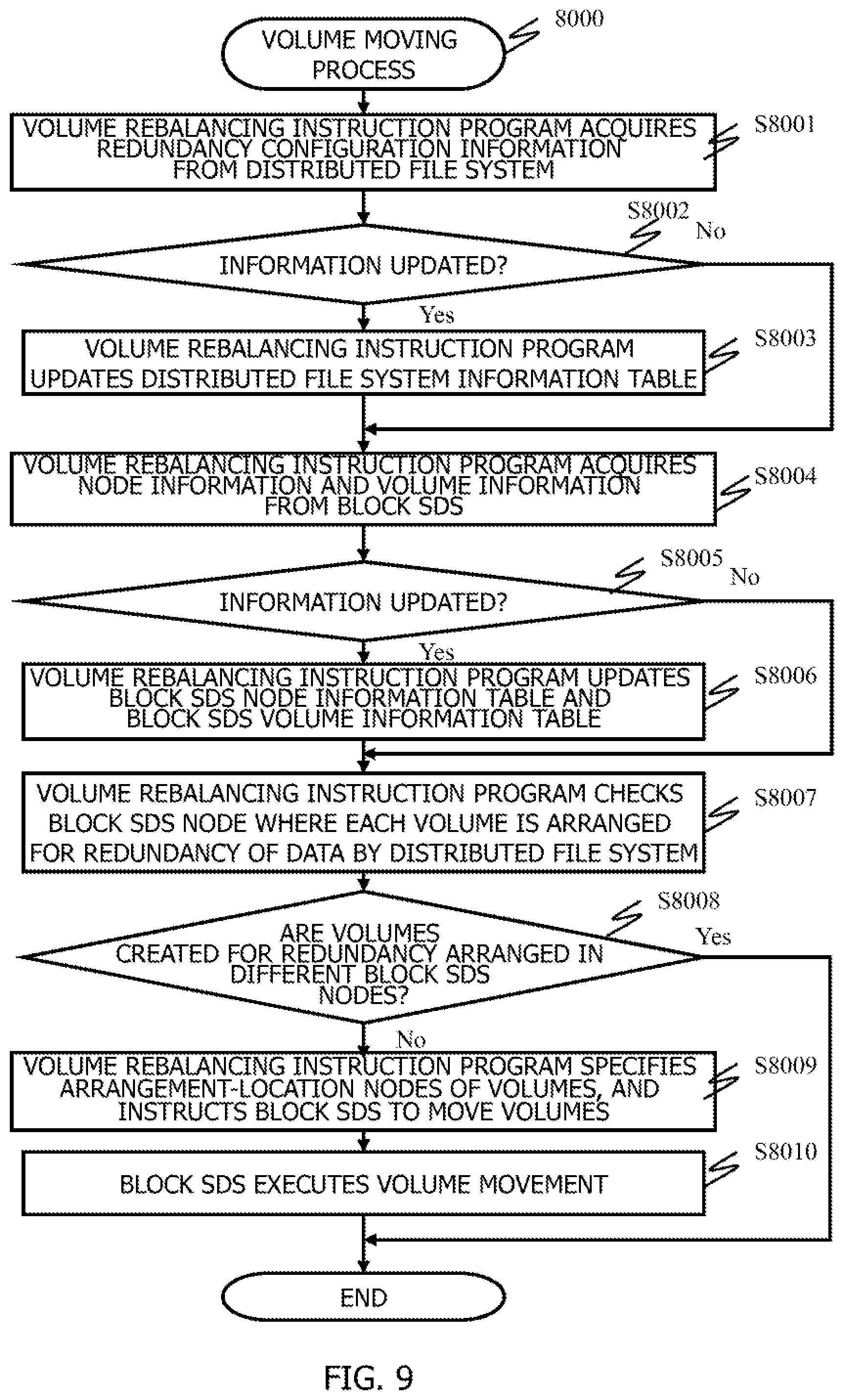 Patent US12099726 Figure 9 – Rebalancing volumes in computer system comprising upper and lower cluster