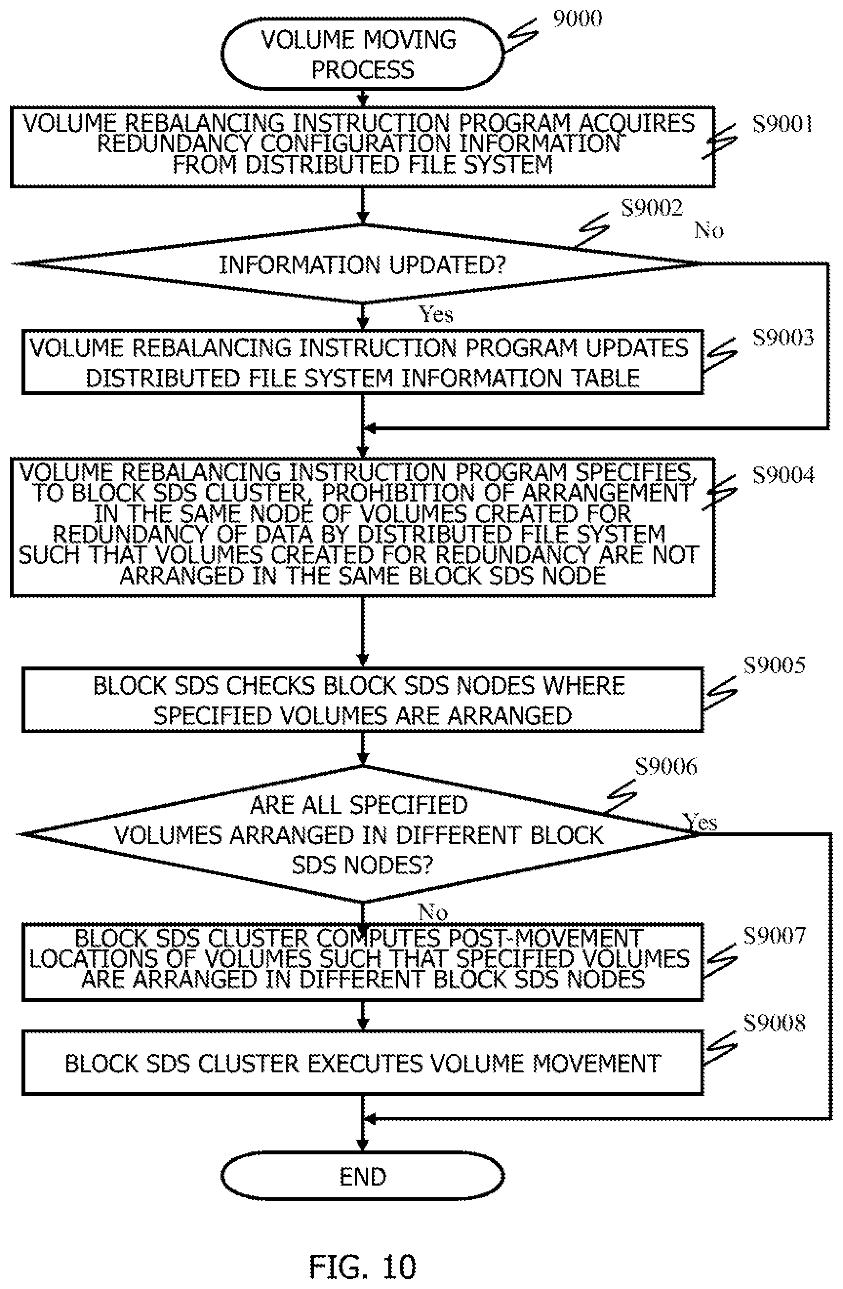 Patent US12099726 Figure 10 – Rebalancing volumes in computer system comprising upper and lower cluster