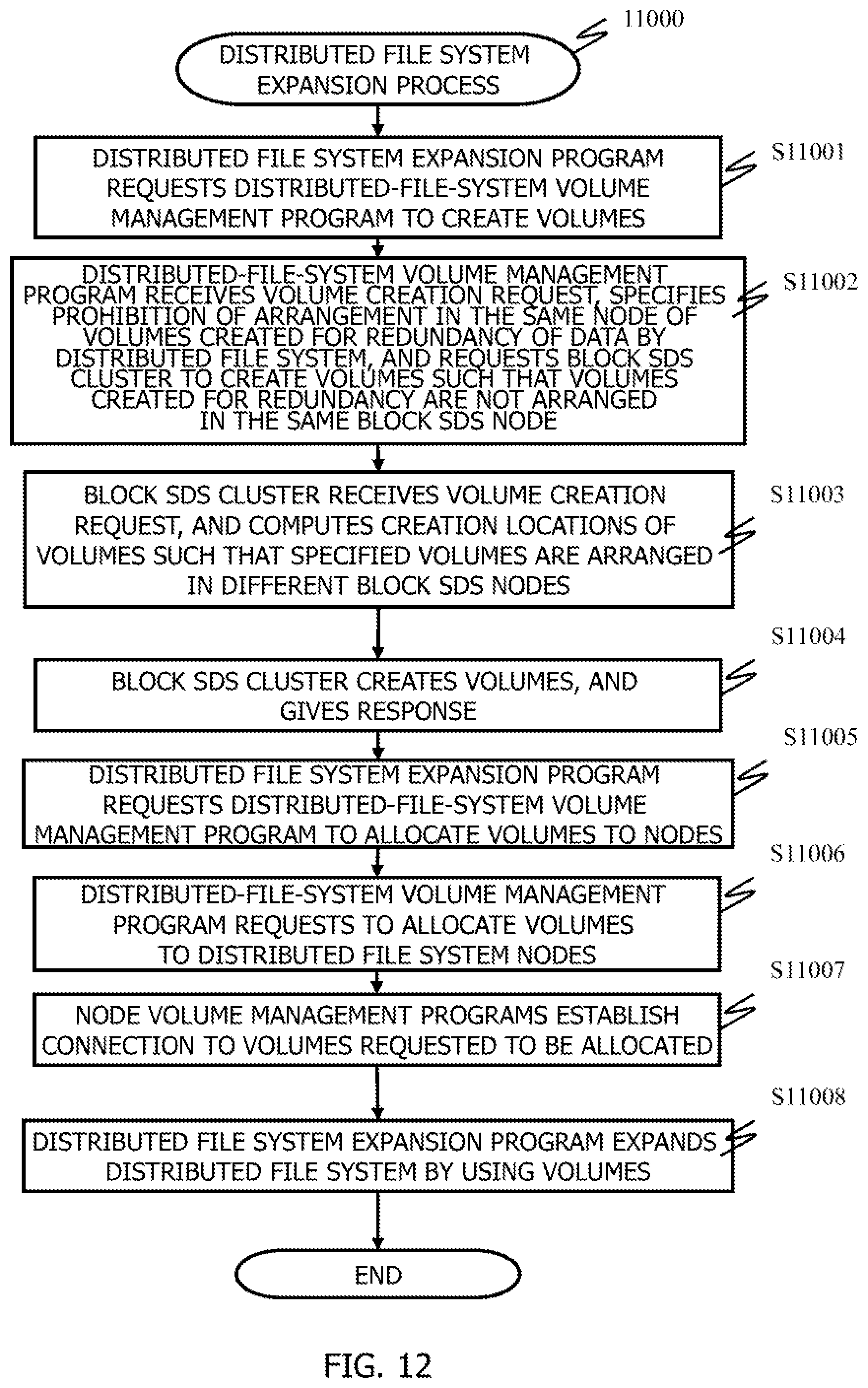 Patent US12099726 Figure 12 – Rebalancing volumes in computer system comprising upper and lower cluster