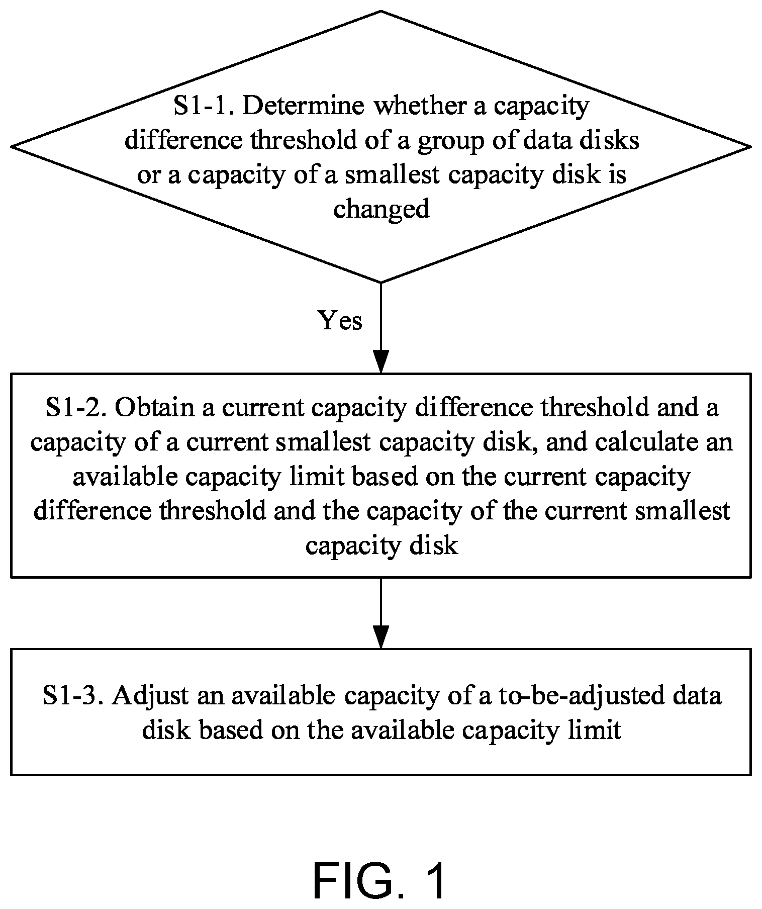 Patent US12099738 Figure 1 – Method and apparatus for adaptively managing data disk capacity, electronic device, and storage medium