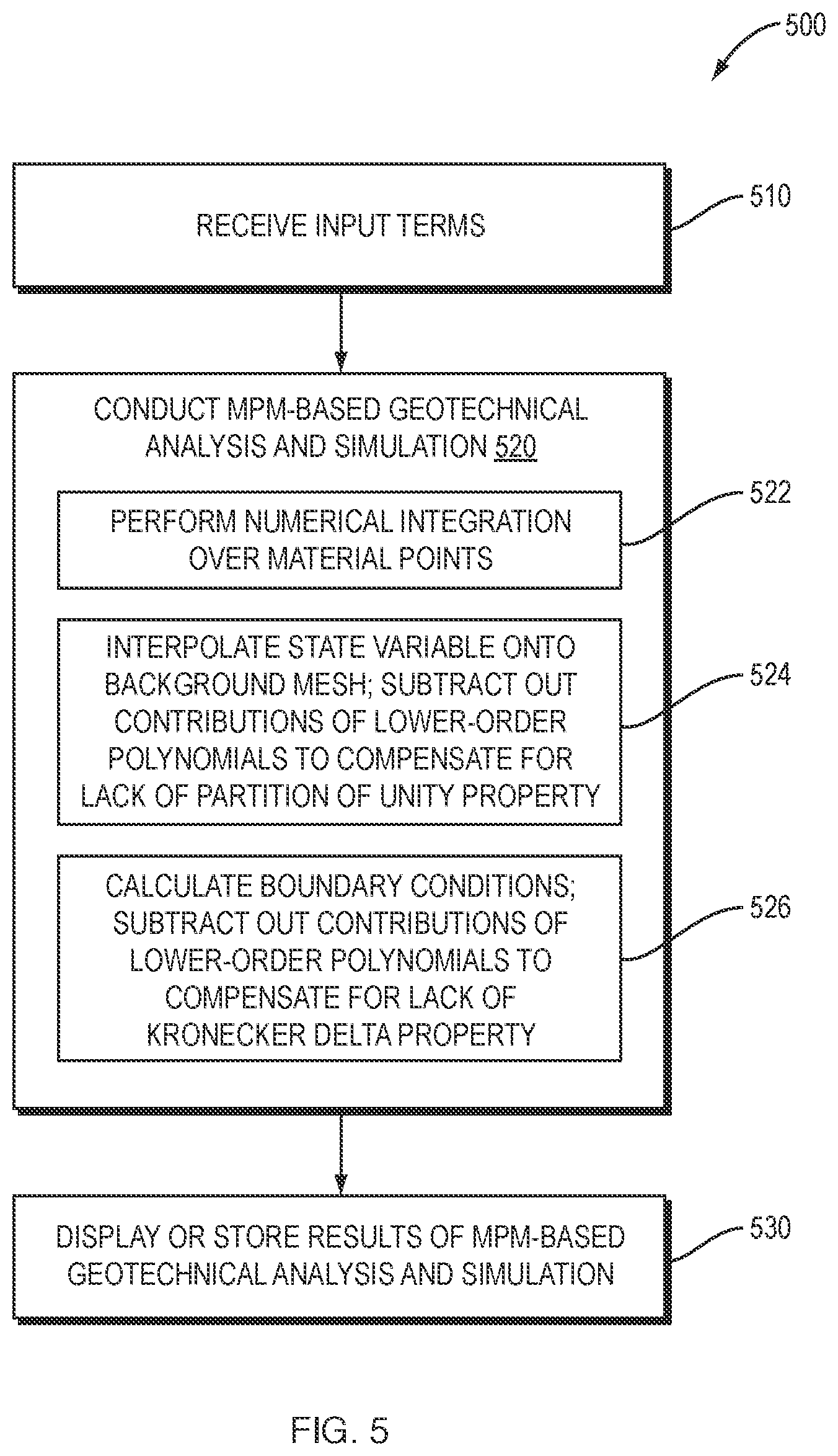 Patent US12099786 Figure 11 – Using hierarchical finite element shape functions in material point method-based geotechnical analysis and simulation