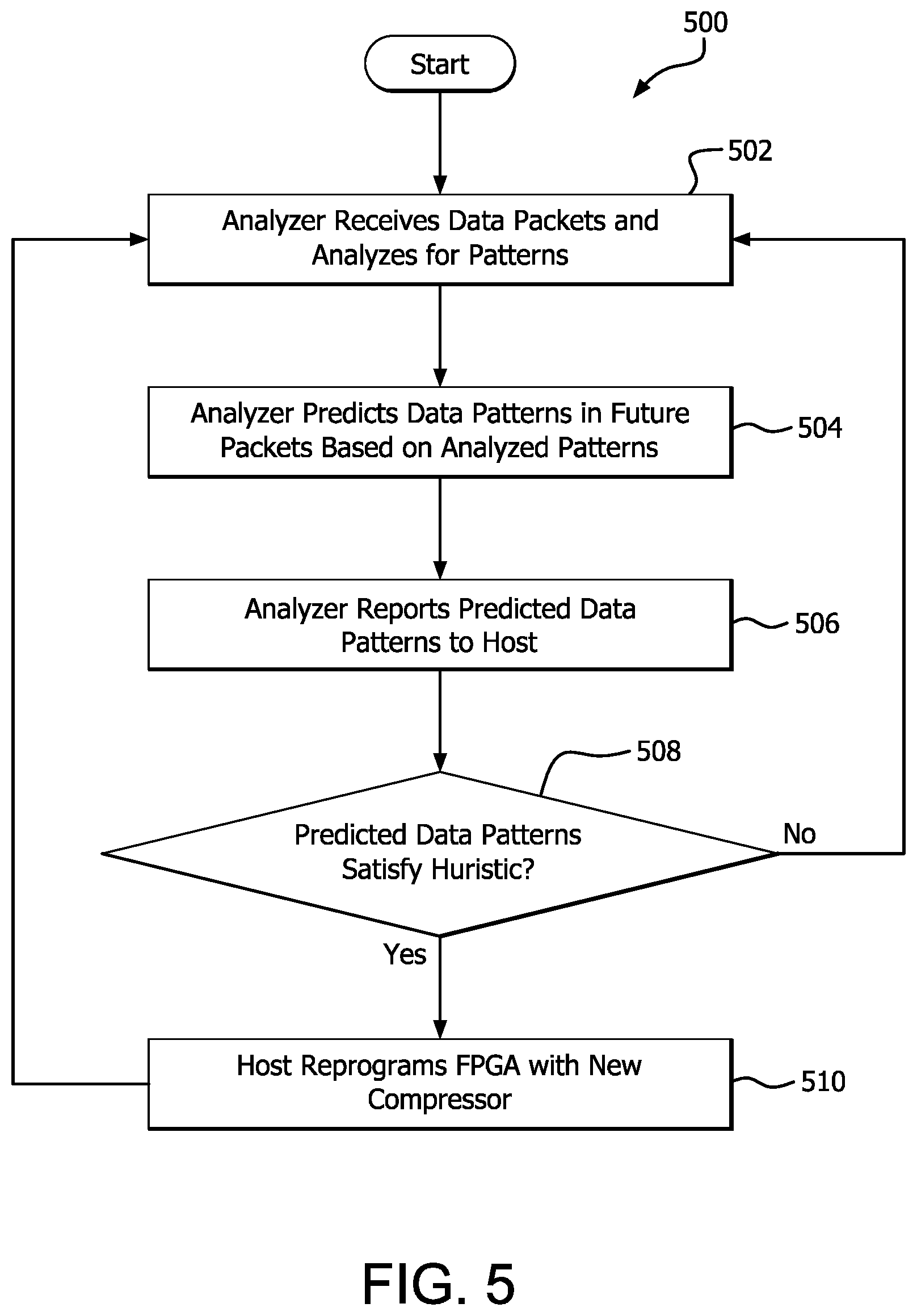 Patent US12099789 Figure 5 – FPGA-based programmable data analysis and compression front end for GPU