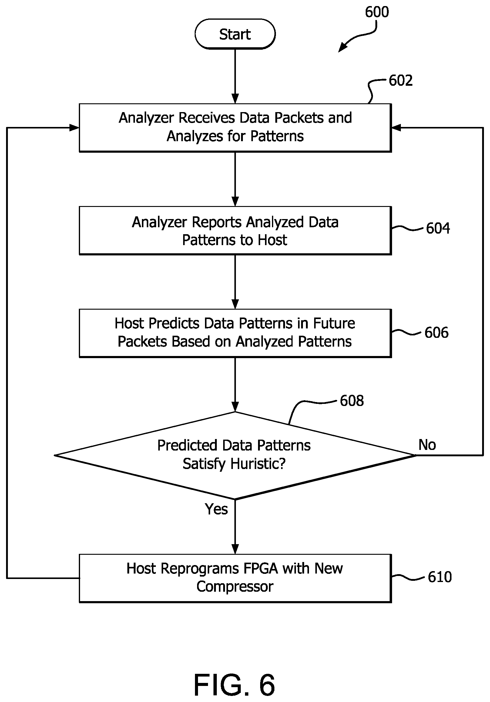 Patent US12099789 Figure 6 – FPGA-based programmable data analysis and compression front end for GPU