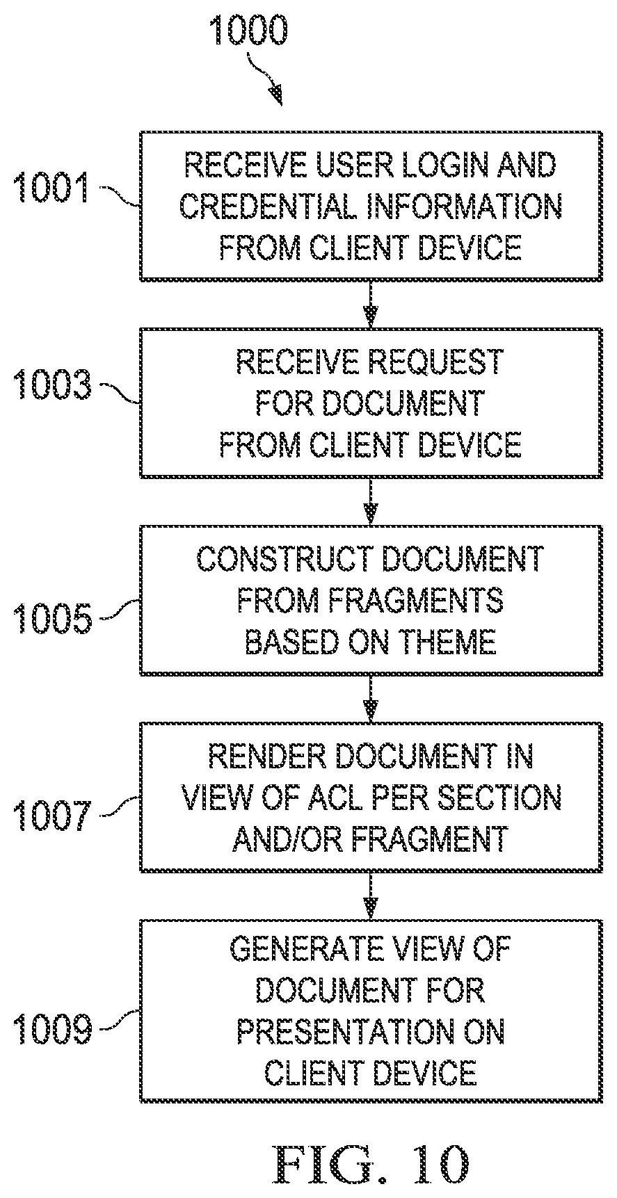 Patent US12099794 Figure 14 – Document architecture with fragment-driven role based access controls