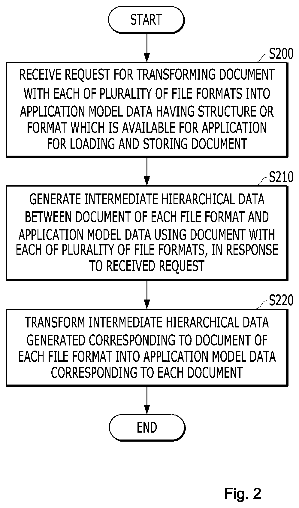 Patent US12099798 Figure 2 – Method and apparatus for transforming document of each of plurality of file formats