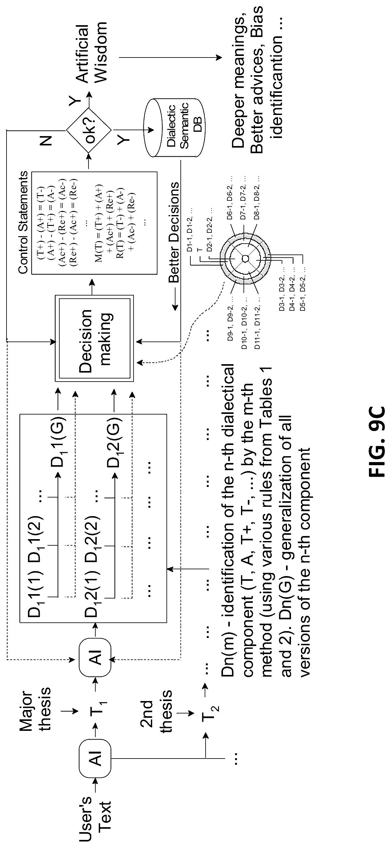 Patent US12099802 Figure 13 – Integration of machine learning models with dialectical logic frameworks