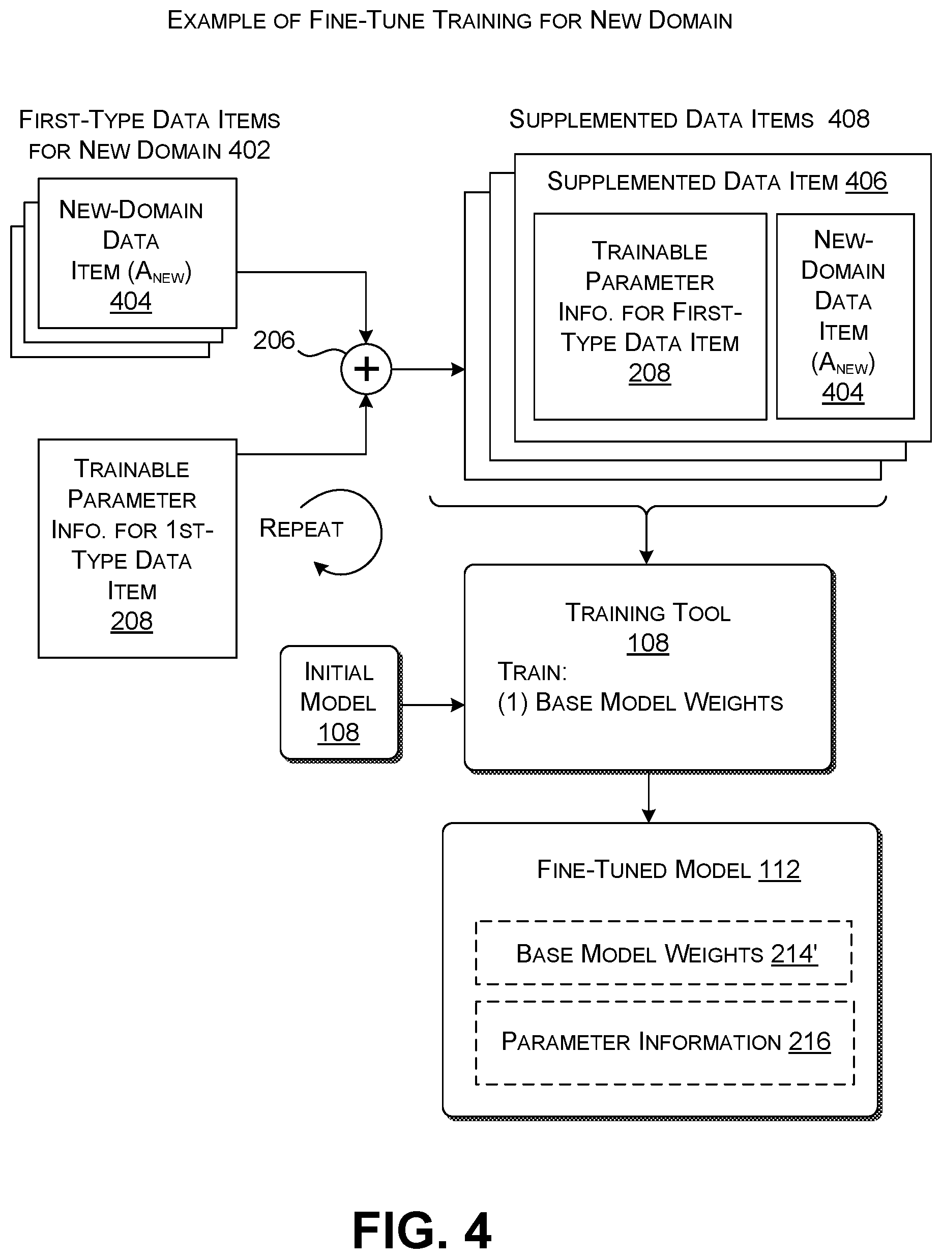 Patent US12099803 Figure 4 – Training a model in a data-scarce environment using added parameter information