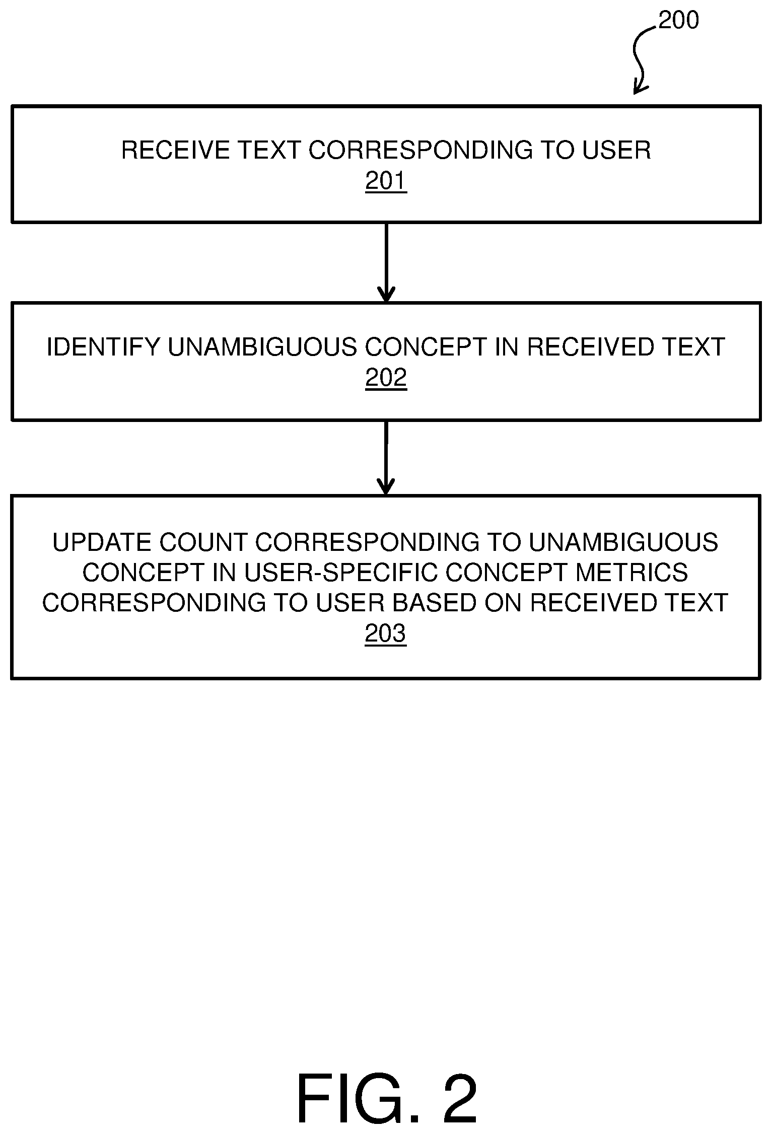 Patent US12099809 Figure 2 – Concept disambiguation for natural language processing
