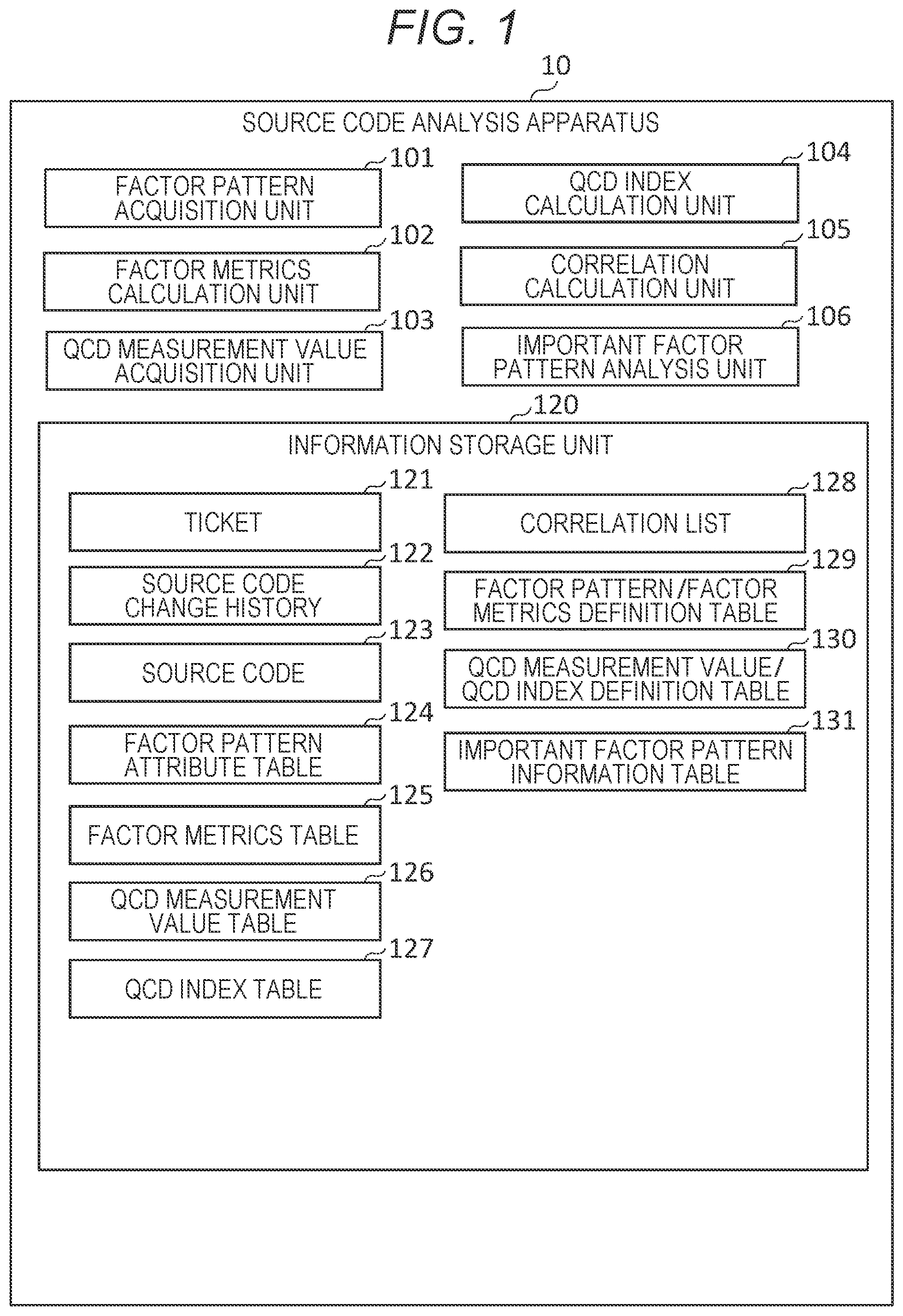 Patent US12099836 — Source code analysis apparatus and source code analysis method — Figure 1