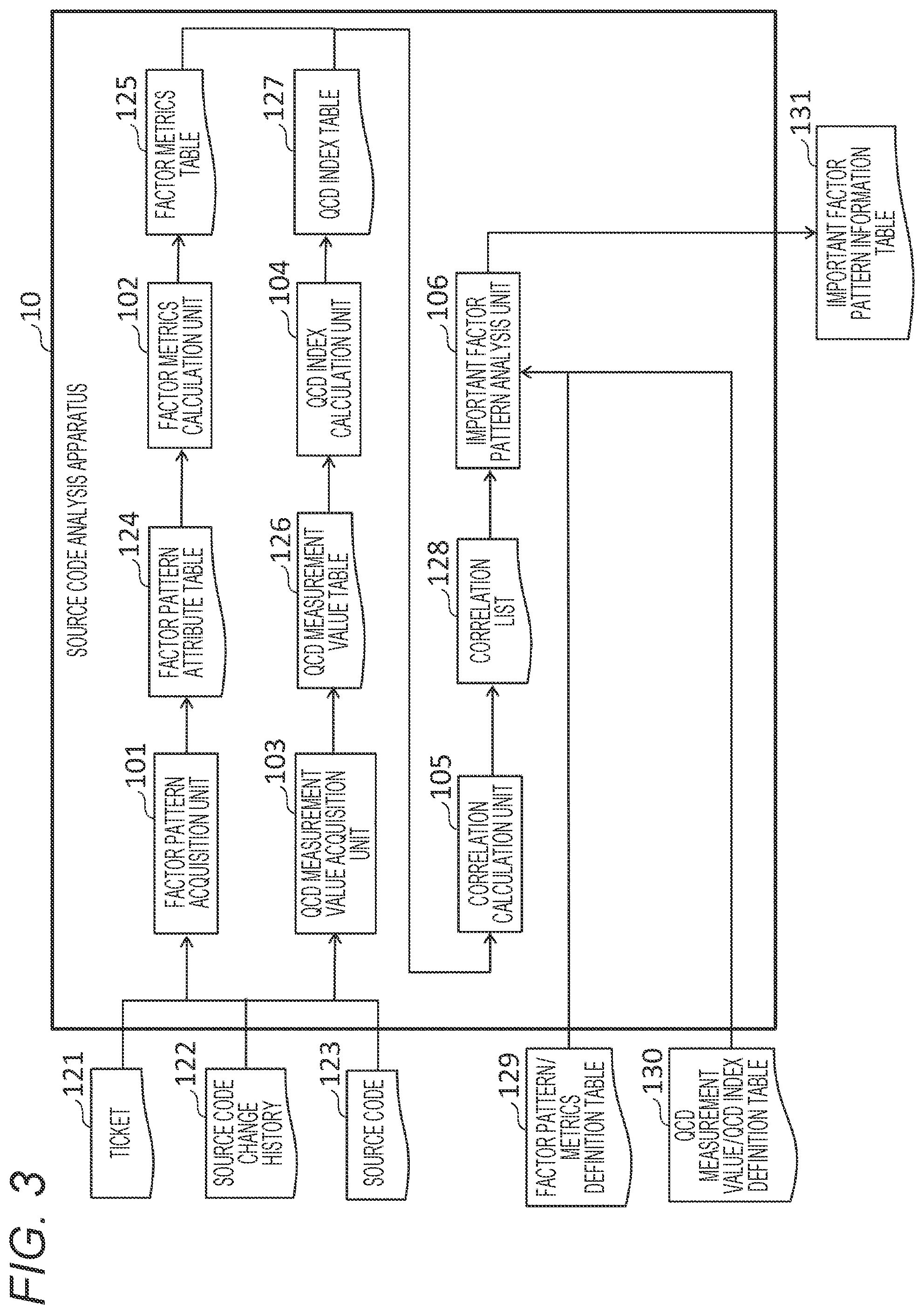 Patent US12099836 Figure 3 – Source code analysis apparatus and source code analysis method