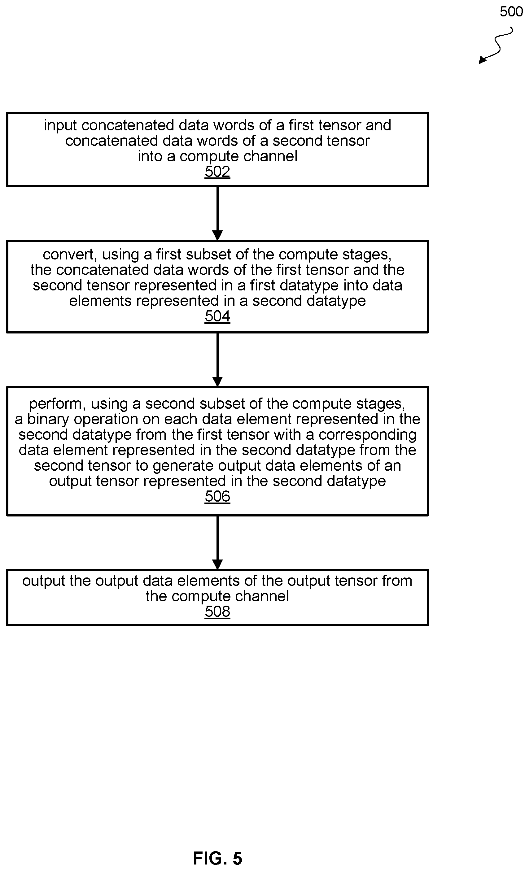Patent US12099840 Figure 5 – Throughput increase for tensor operations