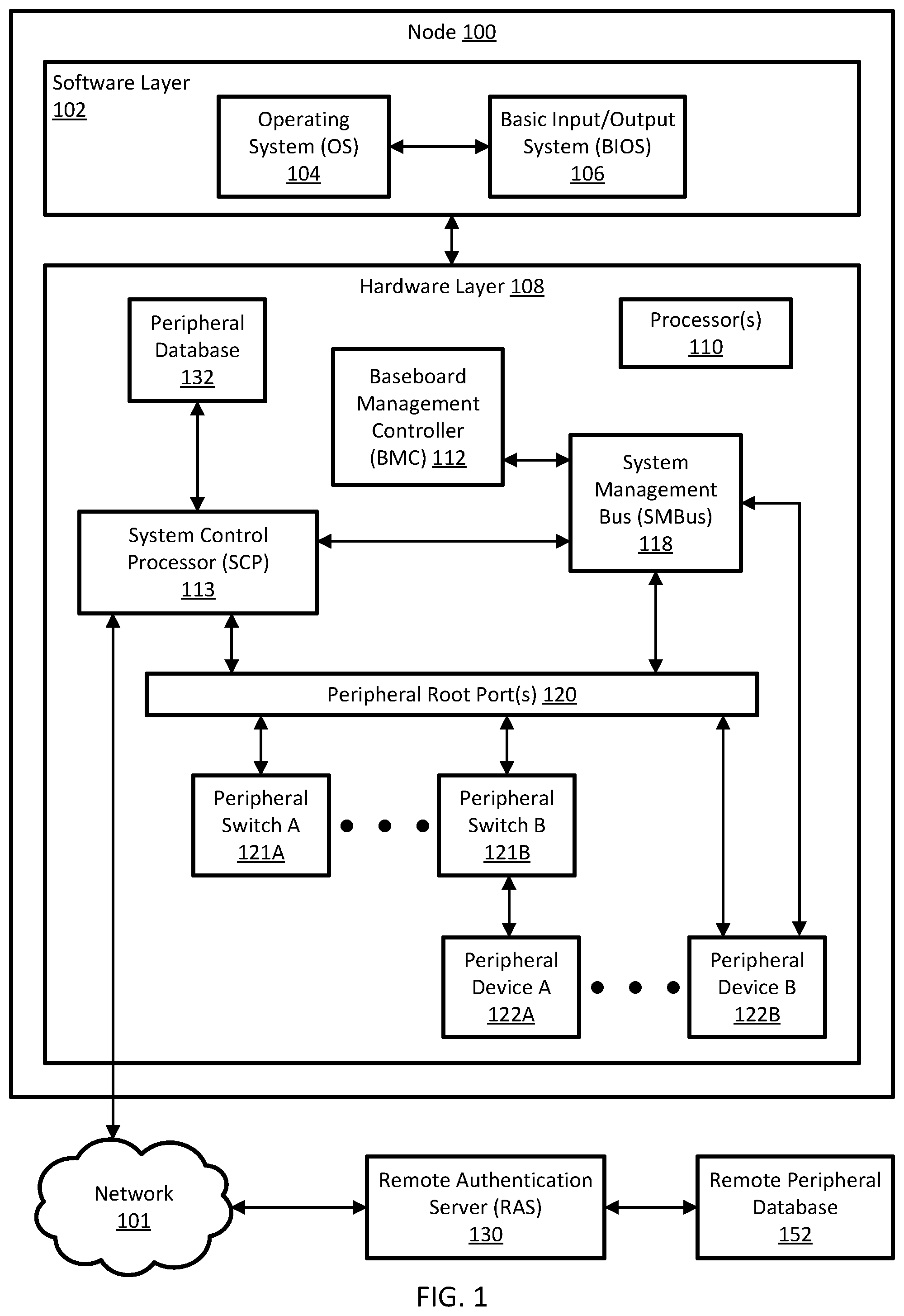 Patent US12099850 Figure 1 – Systems and methods for remote hardware authorization