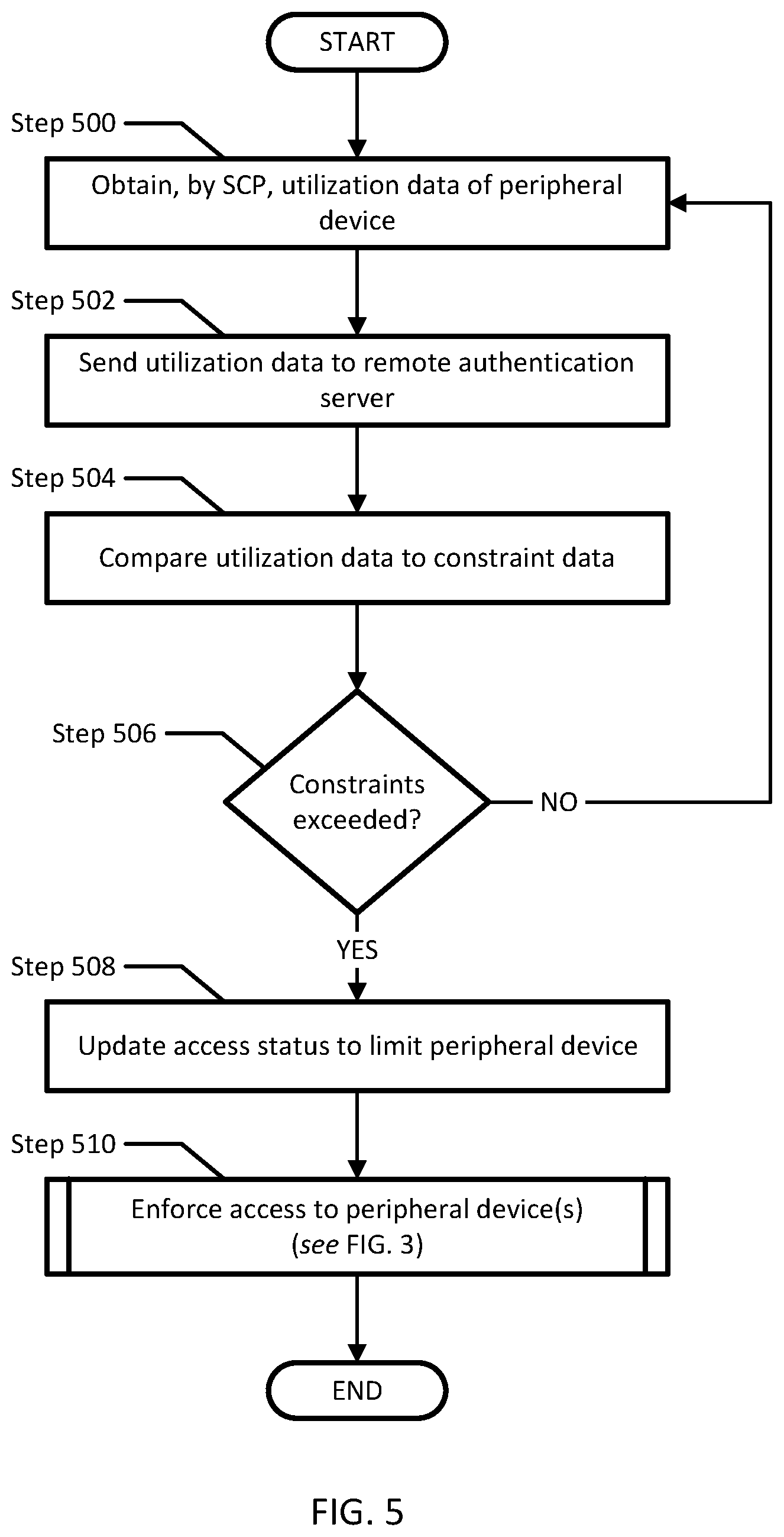 Patent US12099850 Figure 5 – Systems and methods for remote hardware authorization