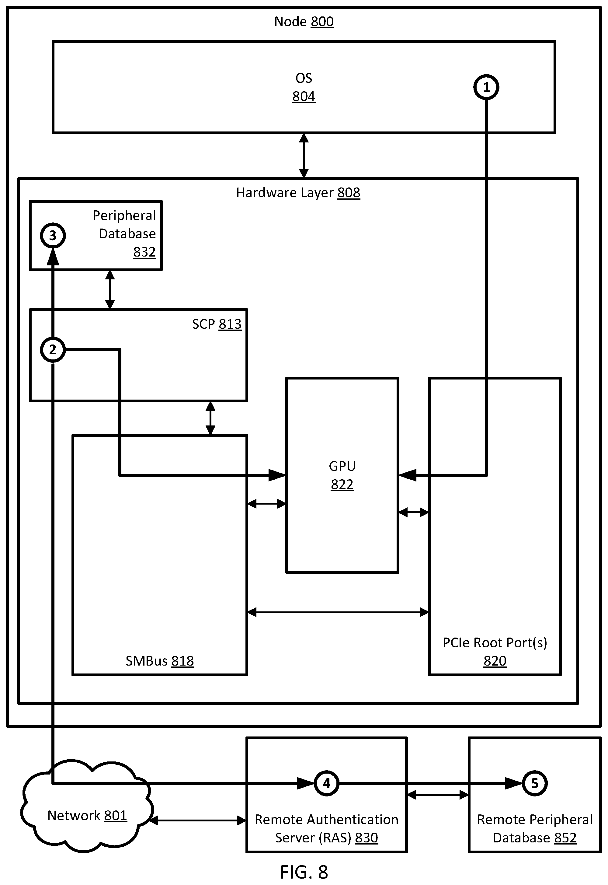 Patent US12099850 Figure 8 – Systems and methods for remote hardware authorization