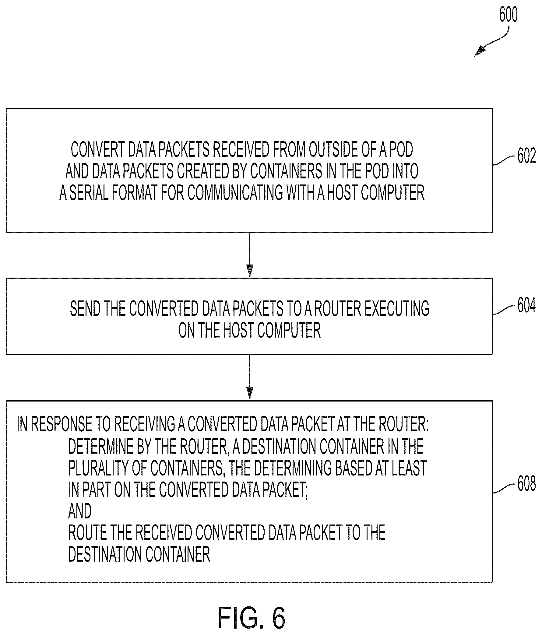 Patent US12099863 Figure 6 – Isolating virtual machine workloads within pods in a cluster environment