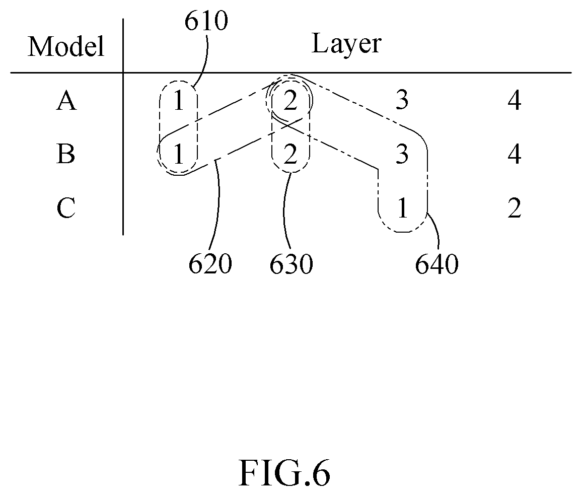 Patent US12099869 Figure 6 – Layer-wise scheduling on models based on idle times