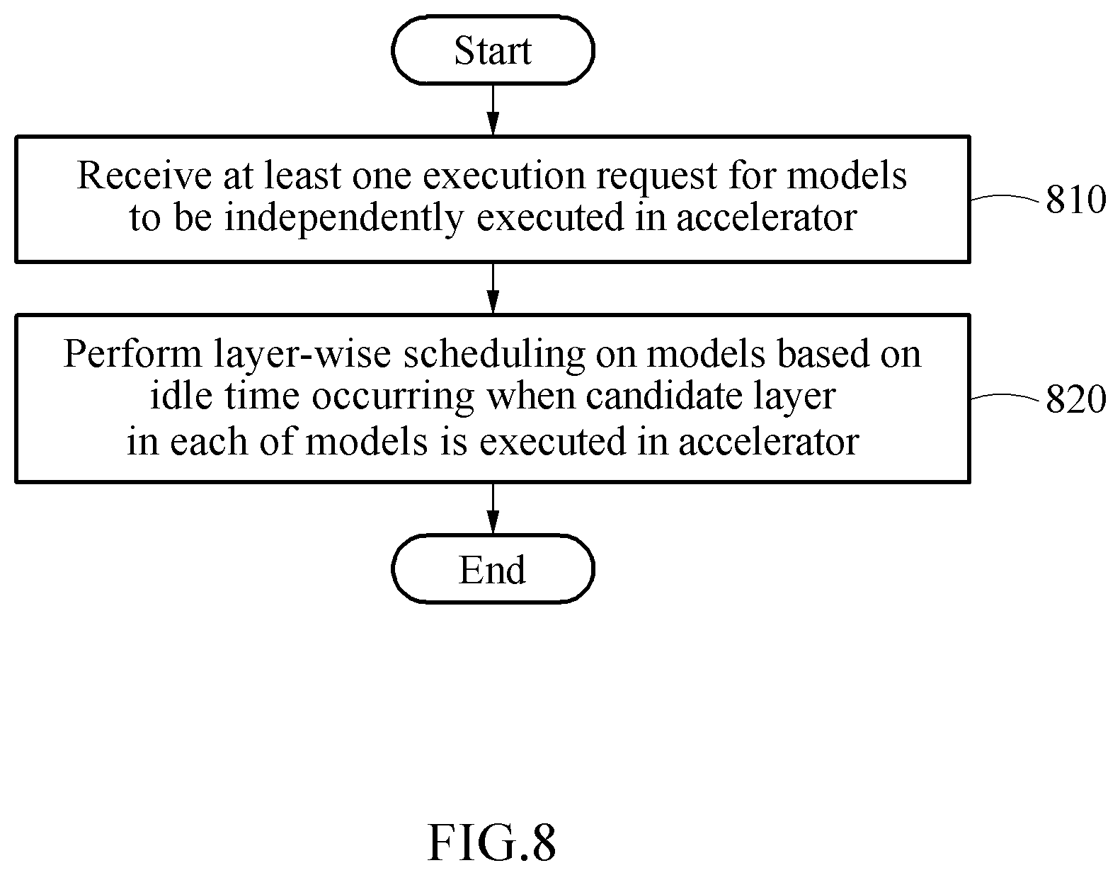 Patent US12099869 Figure 8 – Layer-wise scheduling on models based on idle times