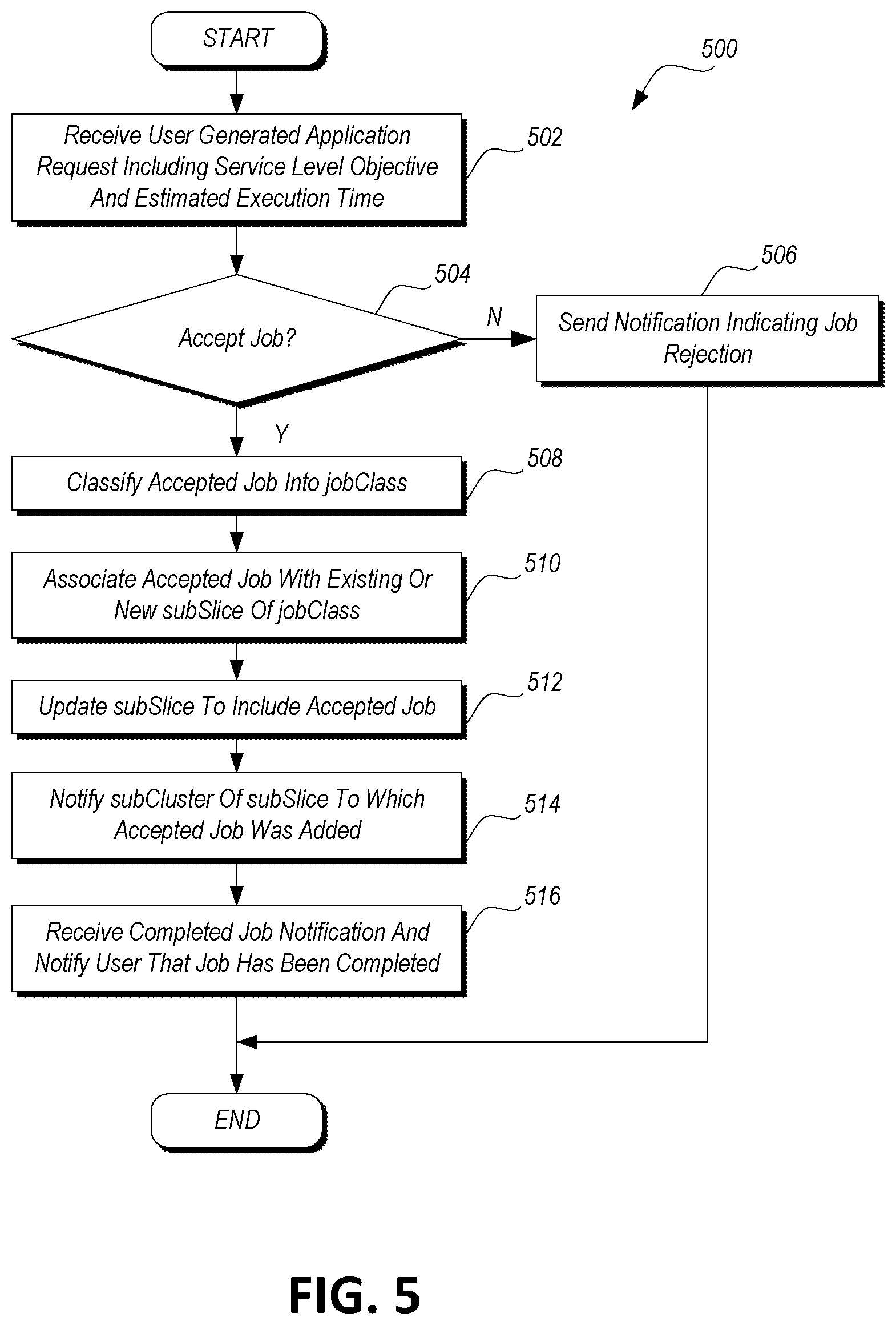 Patent US12099873 Figure 5 – Power aware scheduling