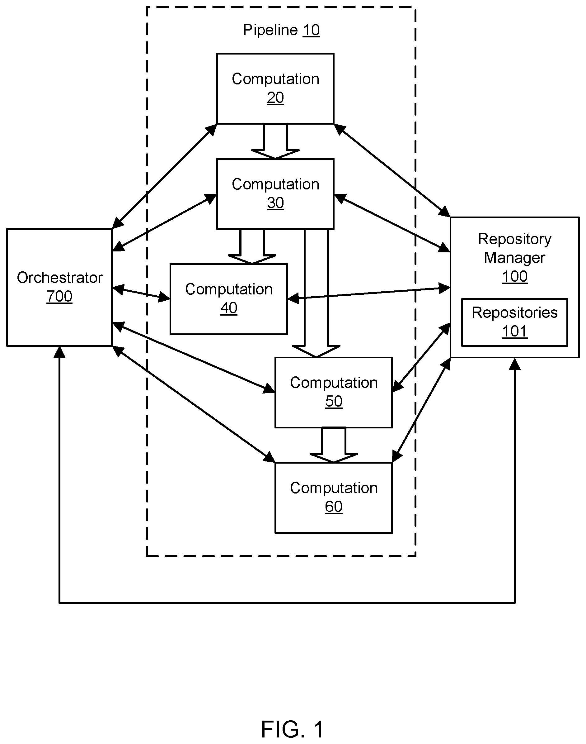 Patent US12099878 Figure 1 – Orchestration of computations using a remote repository