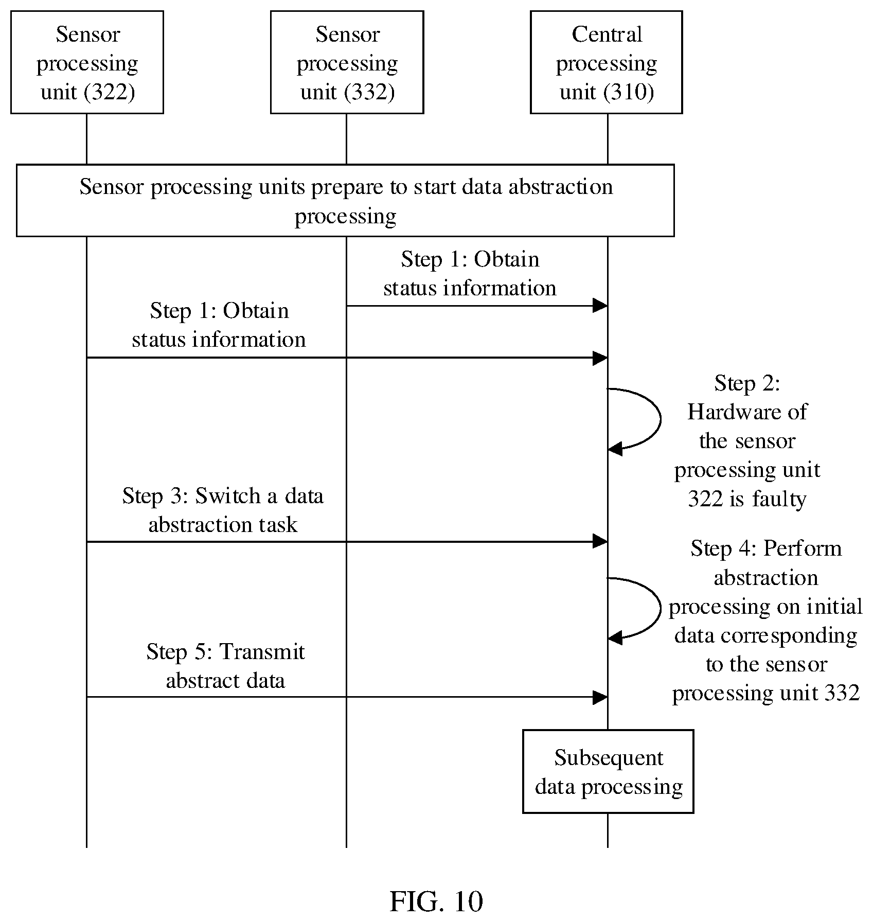 Patent US12099879 Figure 9 – Data processing method and corresponding apparatus based on status information of processors