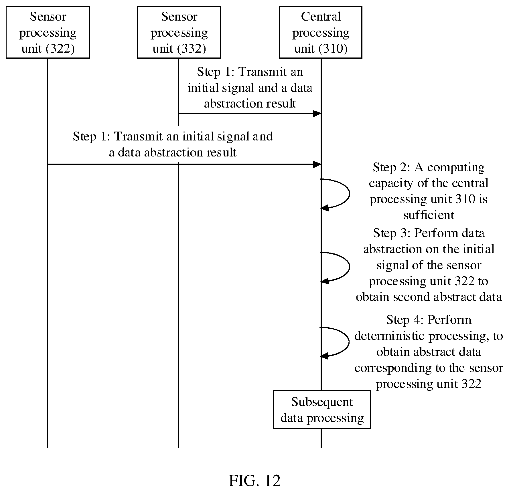 Patent US12099879 Figure 11 – Data processing method and corresponding apparatus based on status information of processors