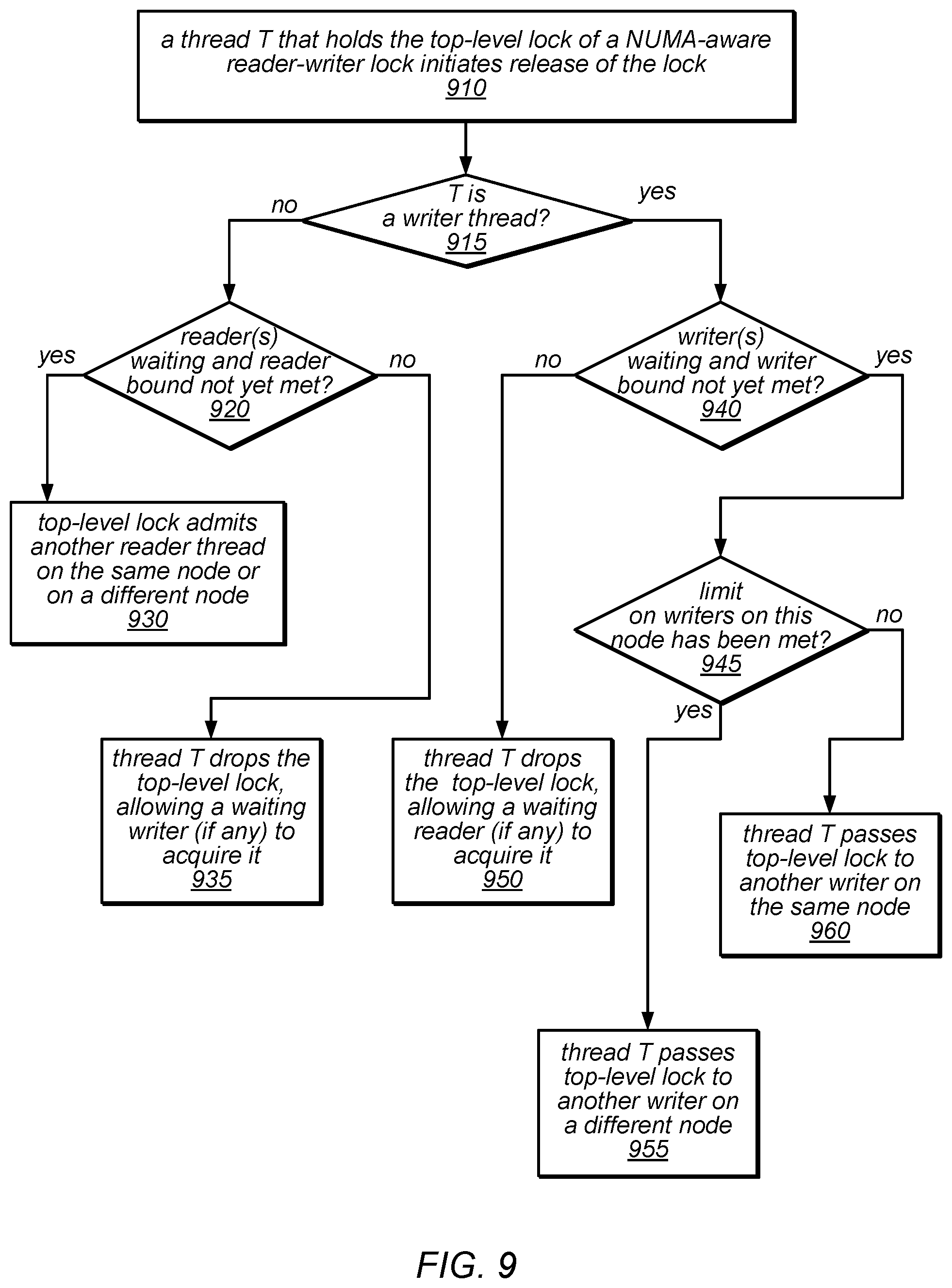 Patent US12099885 Figure 9 – System and method for promoting reader groups for lock cohorting