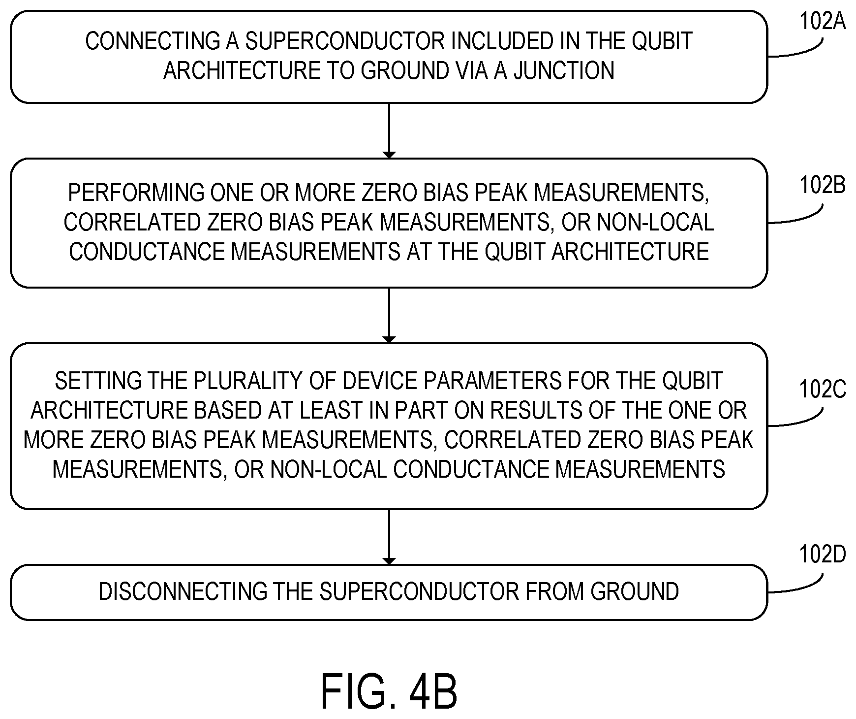 Patent US12099898 Figure 7 – Calibrating Majorana qubits by probing topological degeneracy