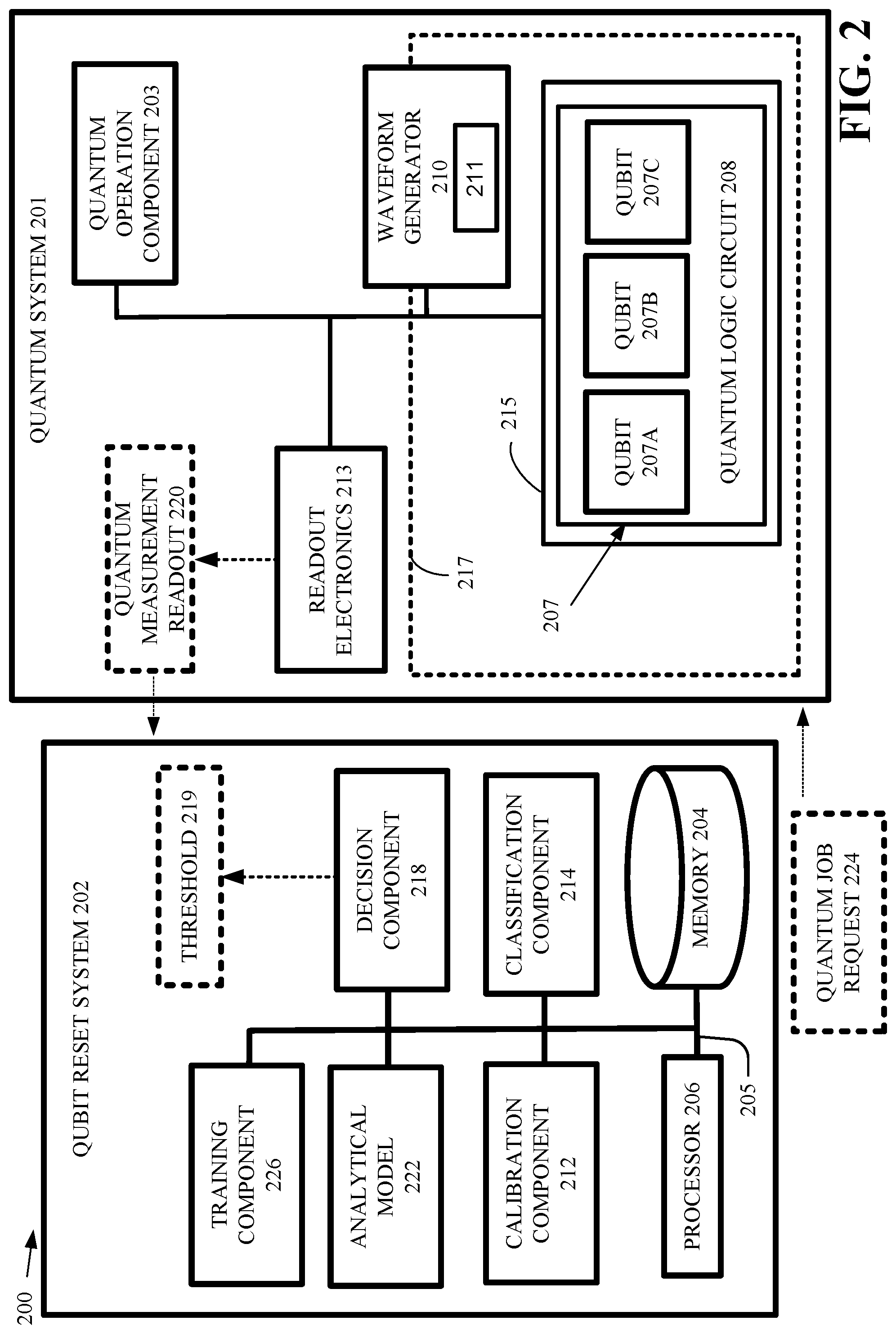 Patent US12099903 Figure 2 – Dynamic adaptive thresholding for qubit reset