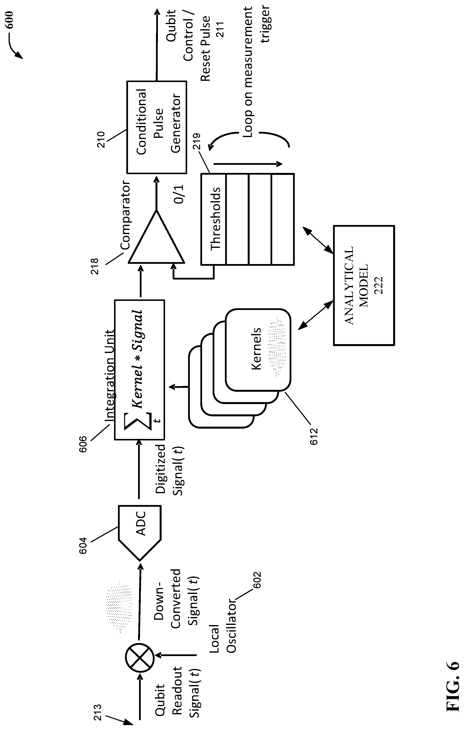 Patent US12099903 Figure 6 – Dynamic adaptive thresholding for qubit reset
