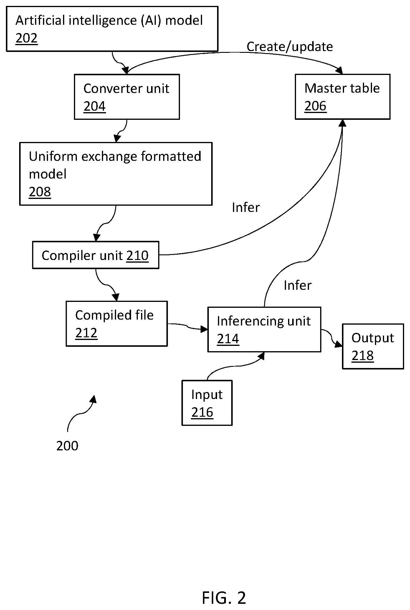 Patent US12099904 Figure 2 – Uniform artificial intelligence model conversion
