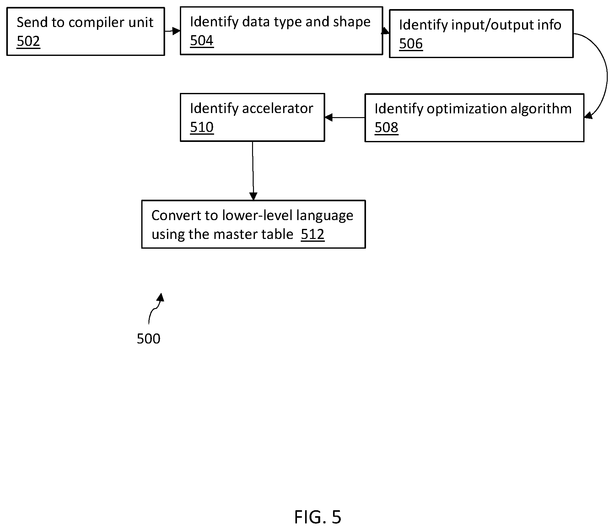 Patent US12099904 Figure 5 – Uniform artificial intelligence model conversion