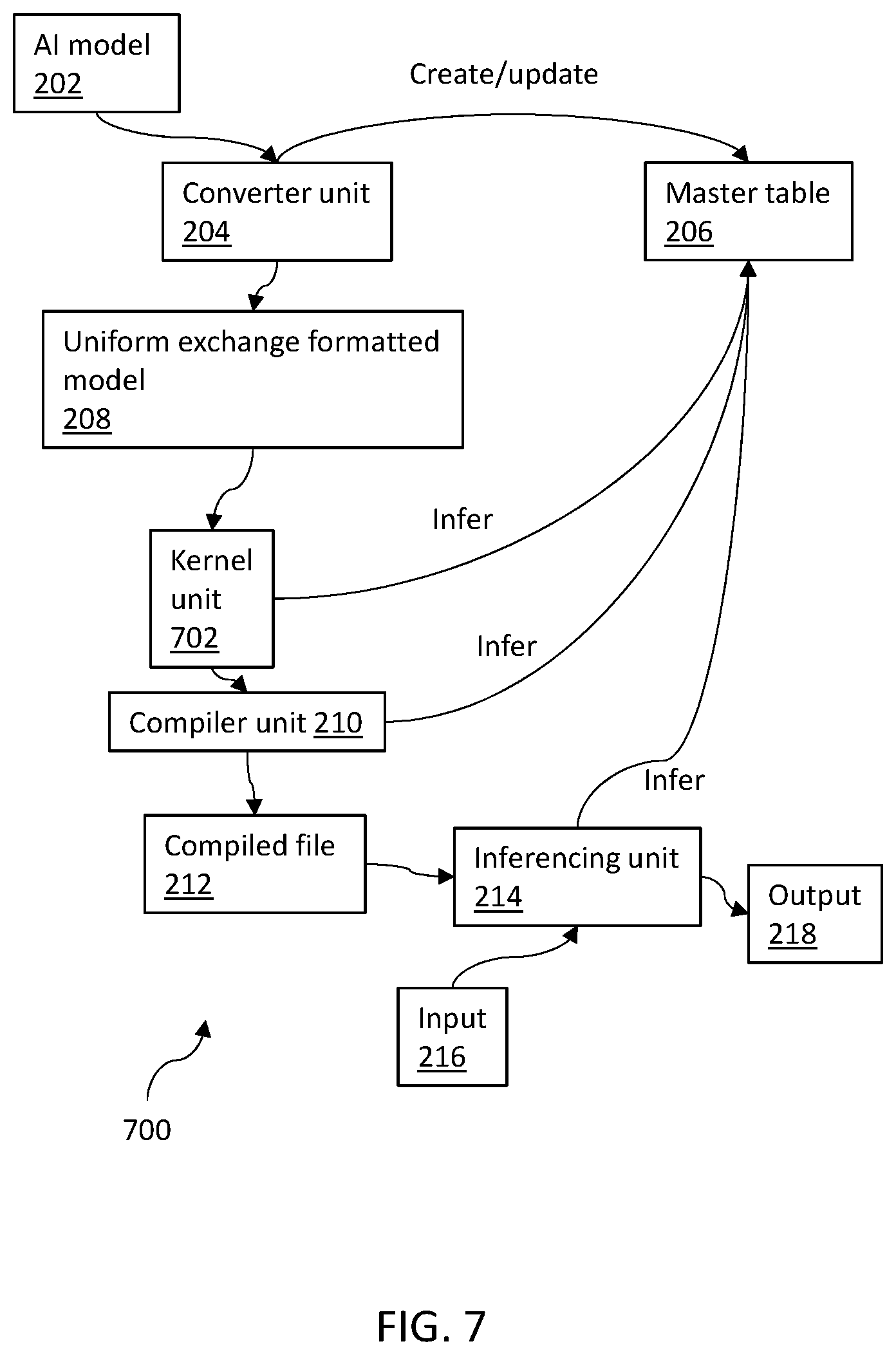 Patent US12099904 Figure 7 – Uniform artificial intelligence model conversion
