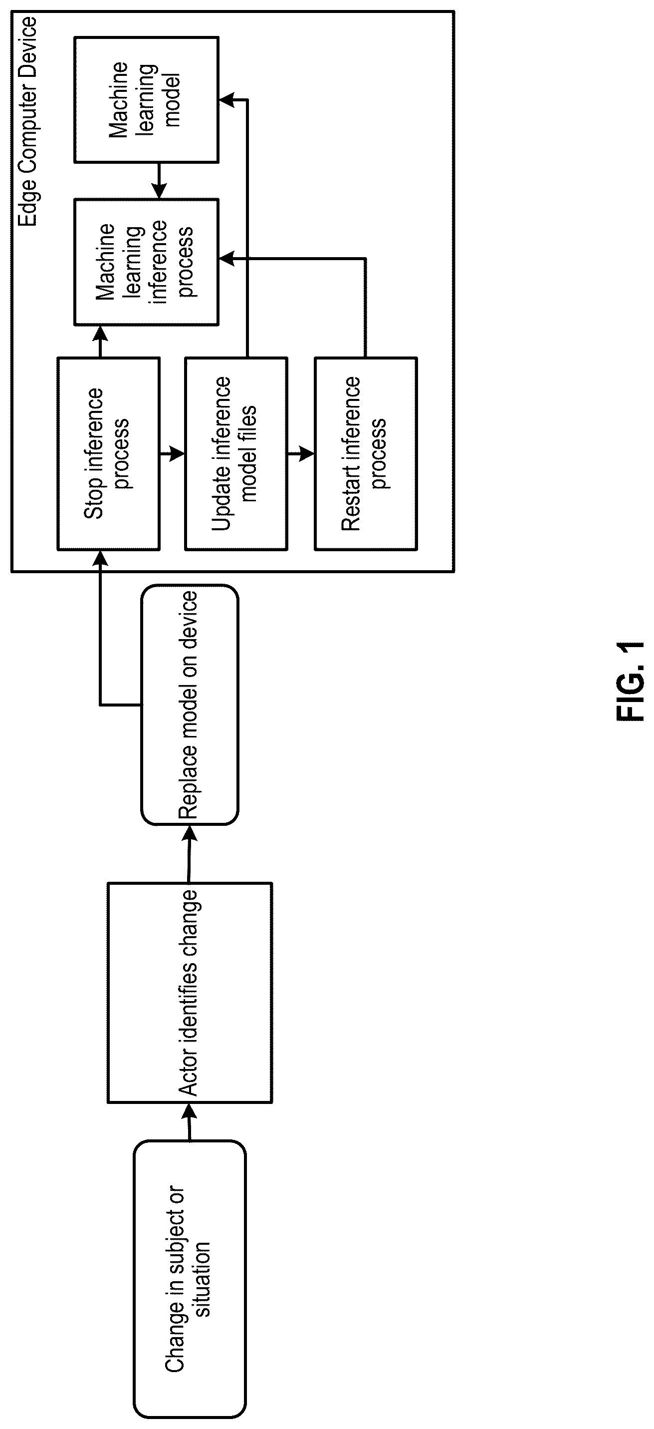 Patent US12099910 Figure 1 – System to invoke update of machine learning models on edge computers