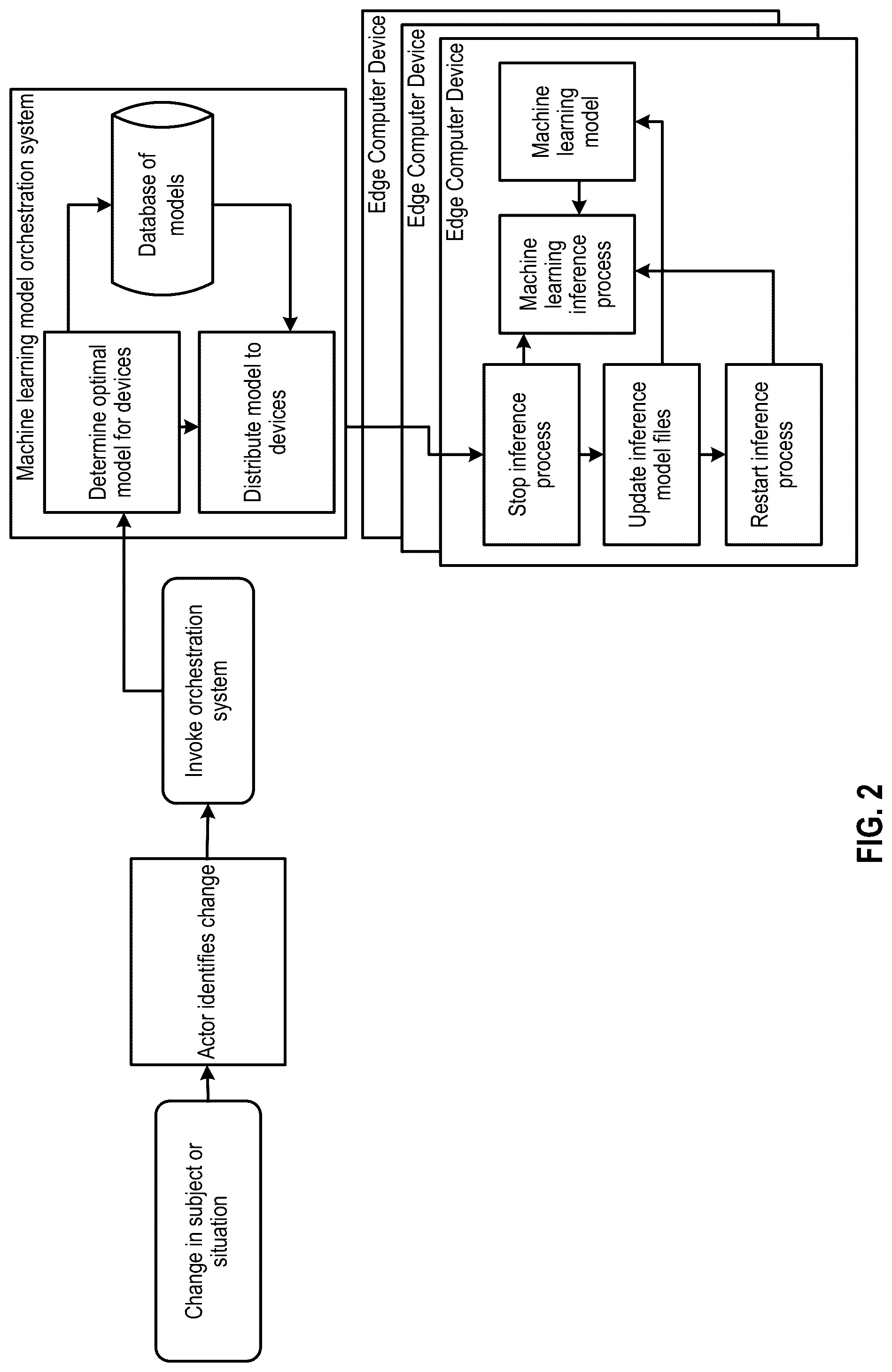 Patent US12099910 Figure 2 – System to invoke update of machine learning models on edge computers