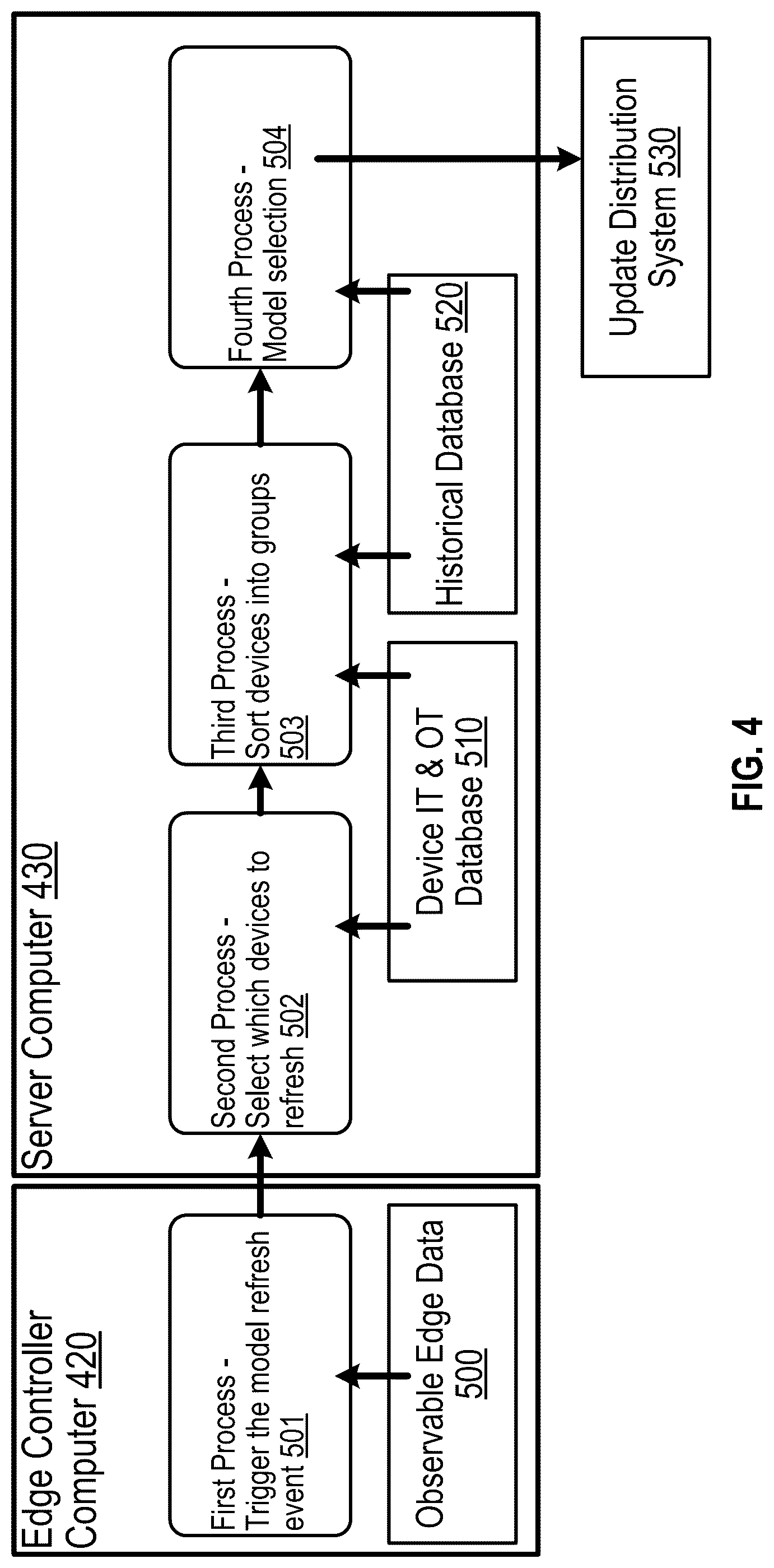 Patent US12099910 Figure 4 – System to invoke update of machine learning models on edge computers