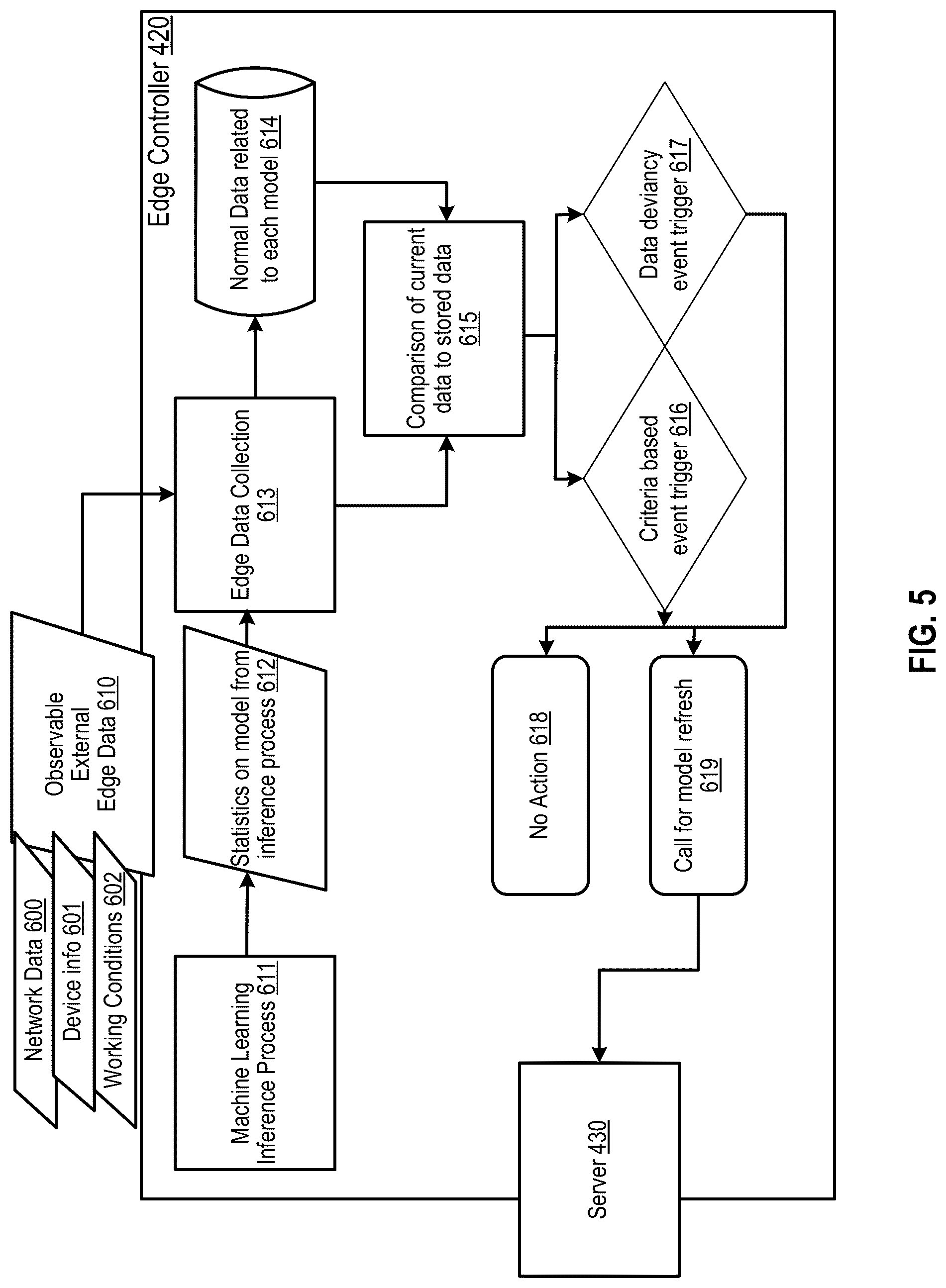 Patent US12099910 Figure 5 – System to invoke update of machine learning models on edge computers