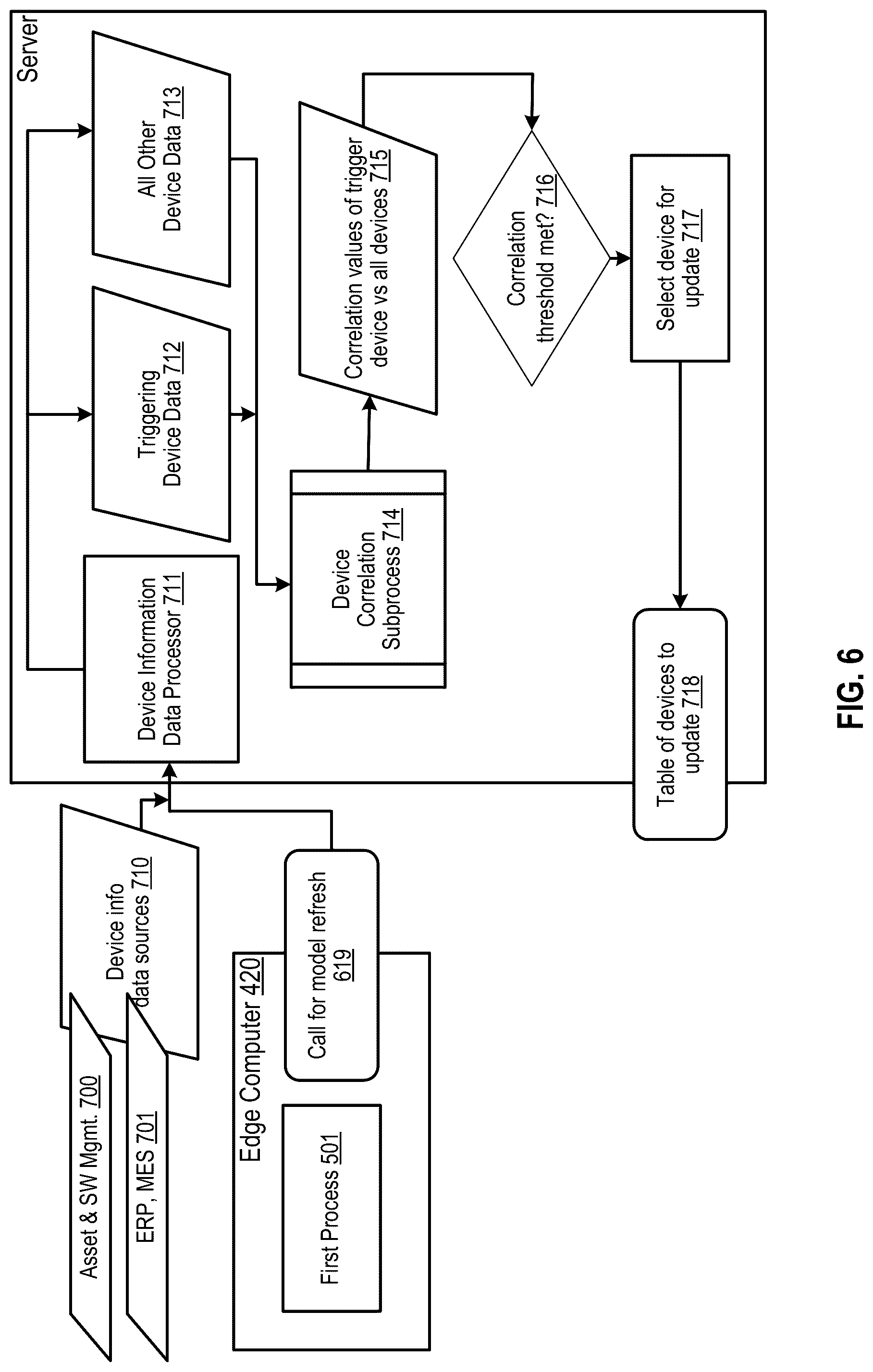 Patent US12099910 Figure 6 – System to invoke update of machine learning models on edge computers