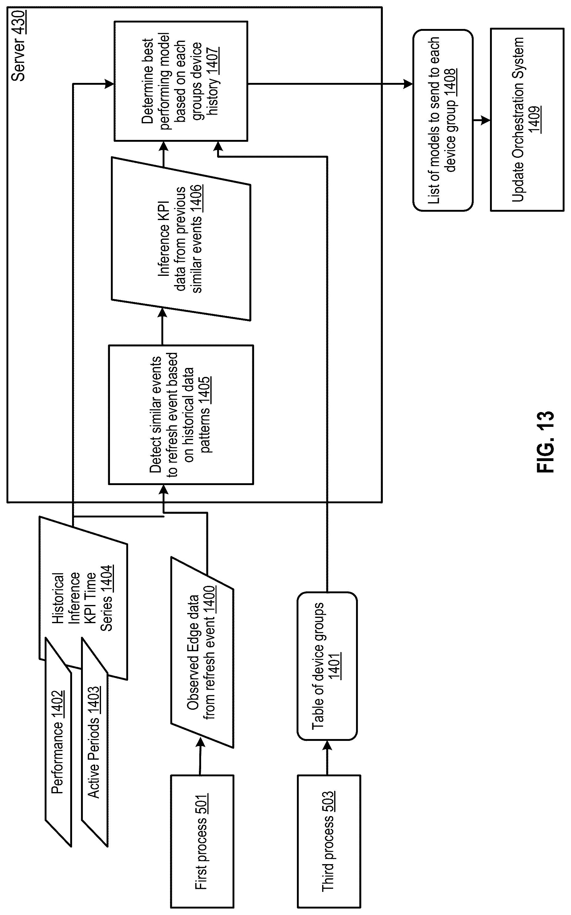 Patent US12099910 Figure 13 – System to invoke update of machine learning models on edge computers