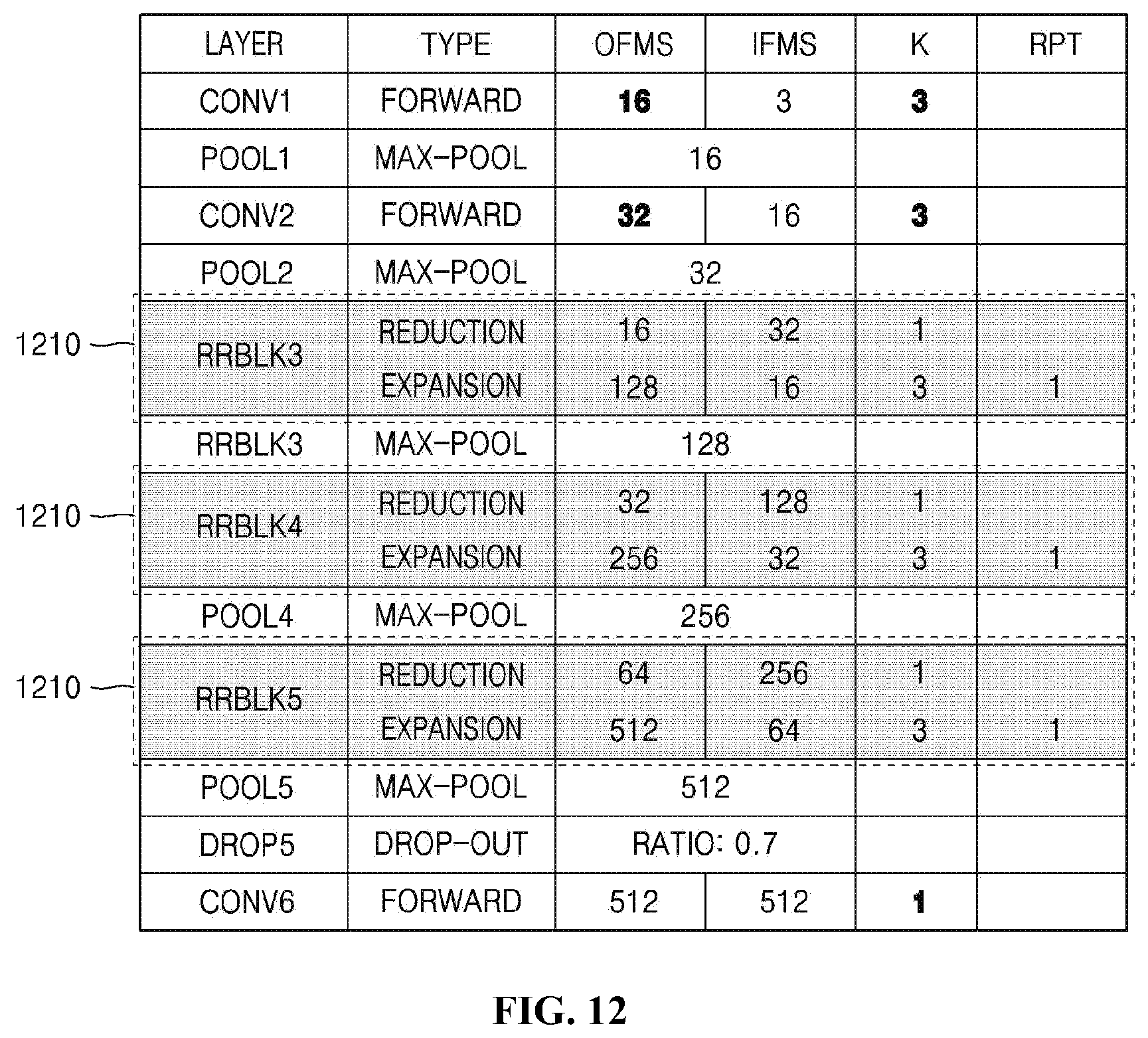 Patent US12099913 Figure 9 – Method for neural-network-lightening using repetition-reduction block and apparatus for the same