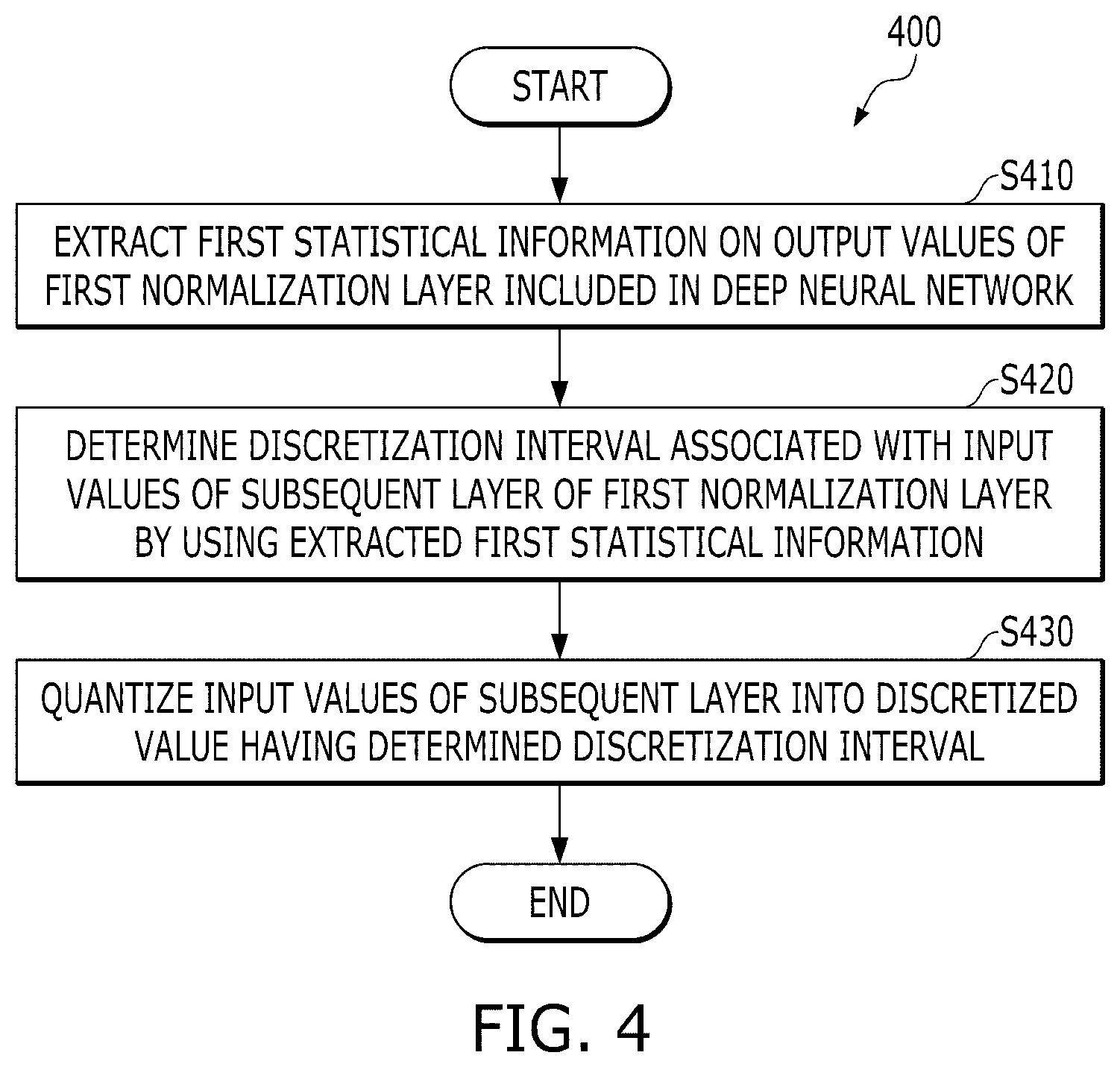 Patent US12099915 Figure 4 – Method and apparatus for quantizing deep neural network