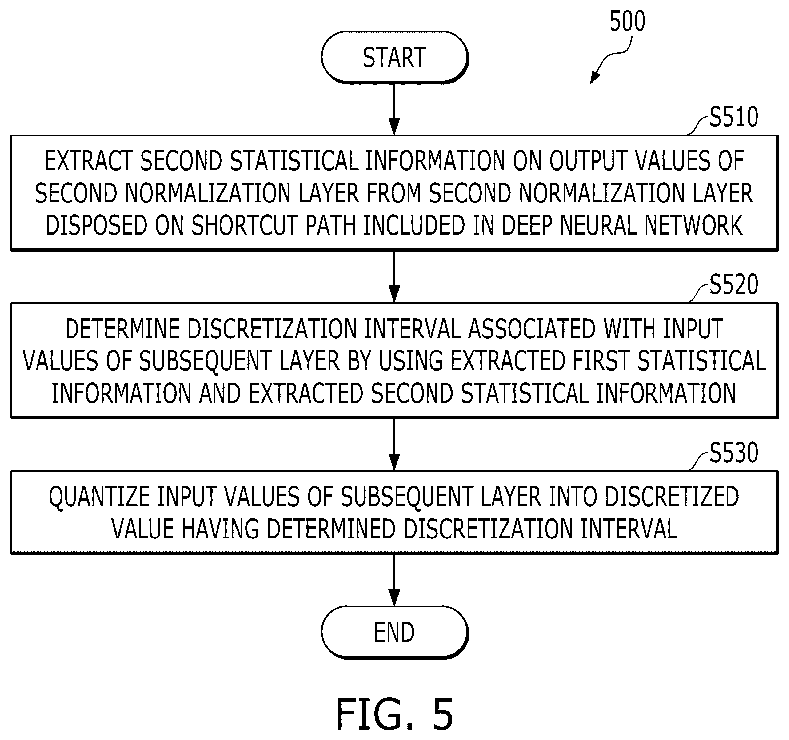 Patent US12099915 Figure 5 – Method and apparatus for quantizing deep neural network