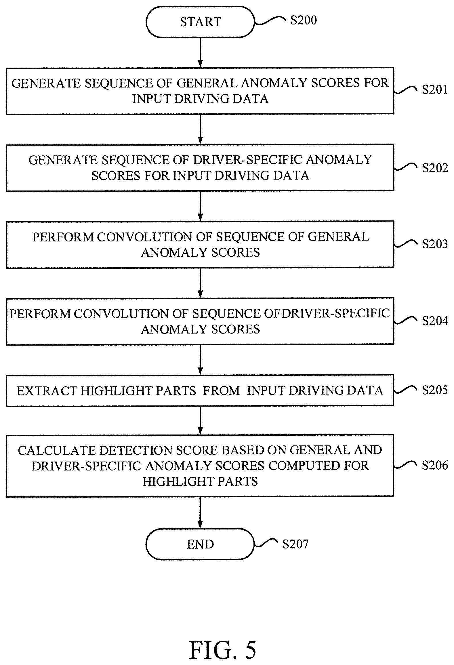 Patent US12099922 Figure 5 – Detection of operation tendency based on anomaly detection