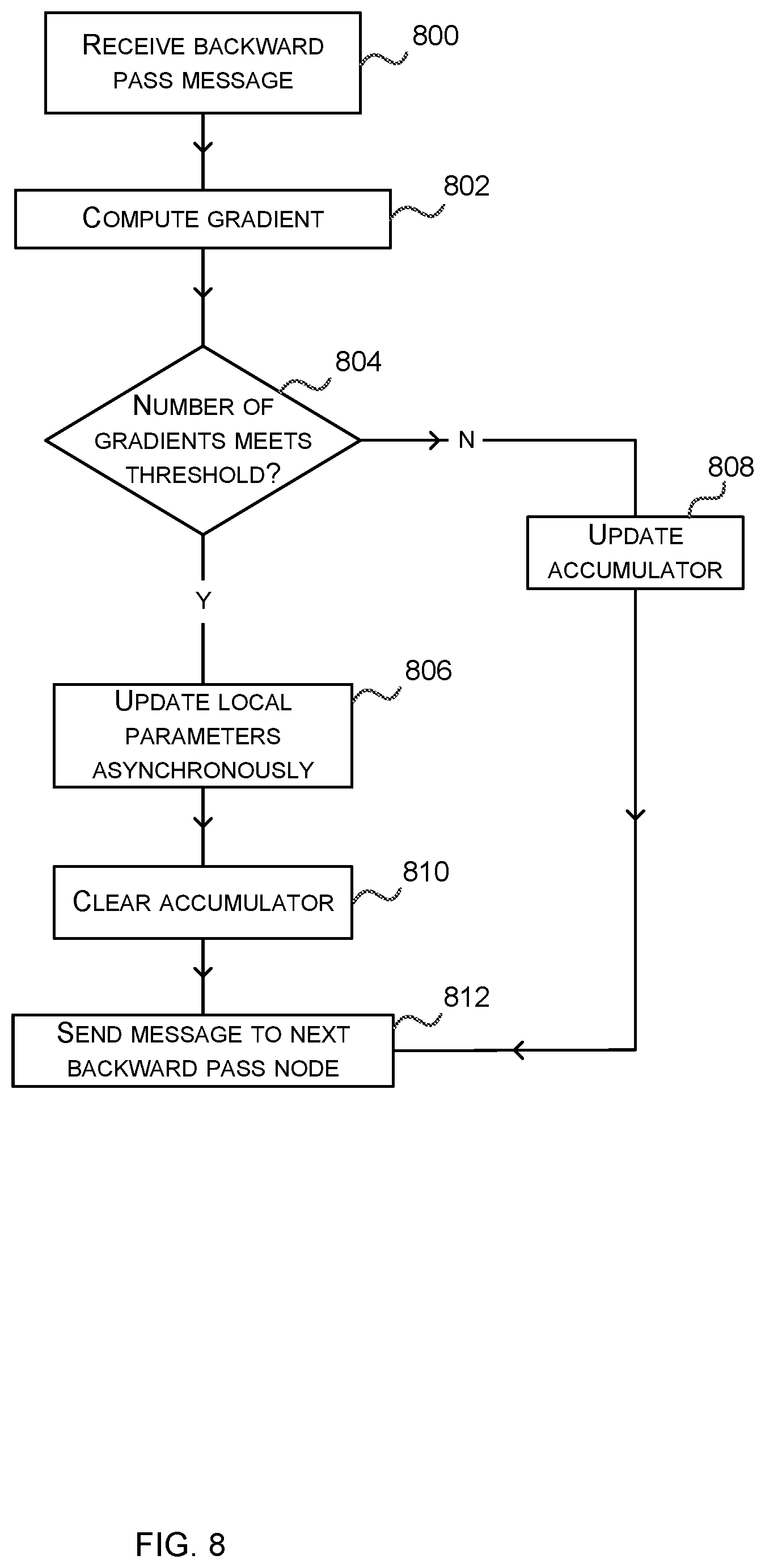 Patent US12099927 Figure 8 – Asynchronous neural network training