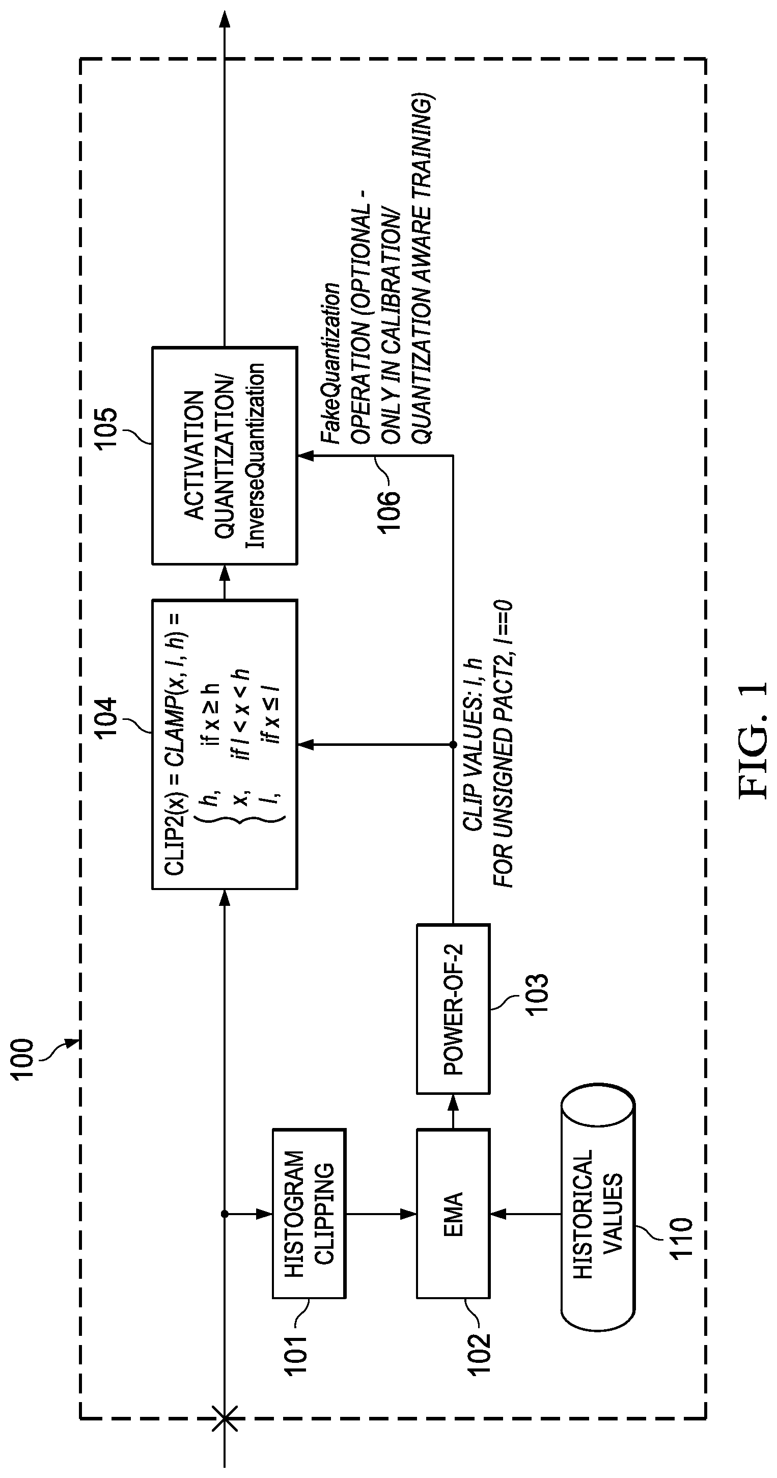 Patent US12099930 Figure 1 – Parametric power-of-2 clipping activations for quantization for convolutional neural networks