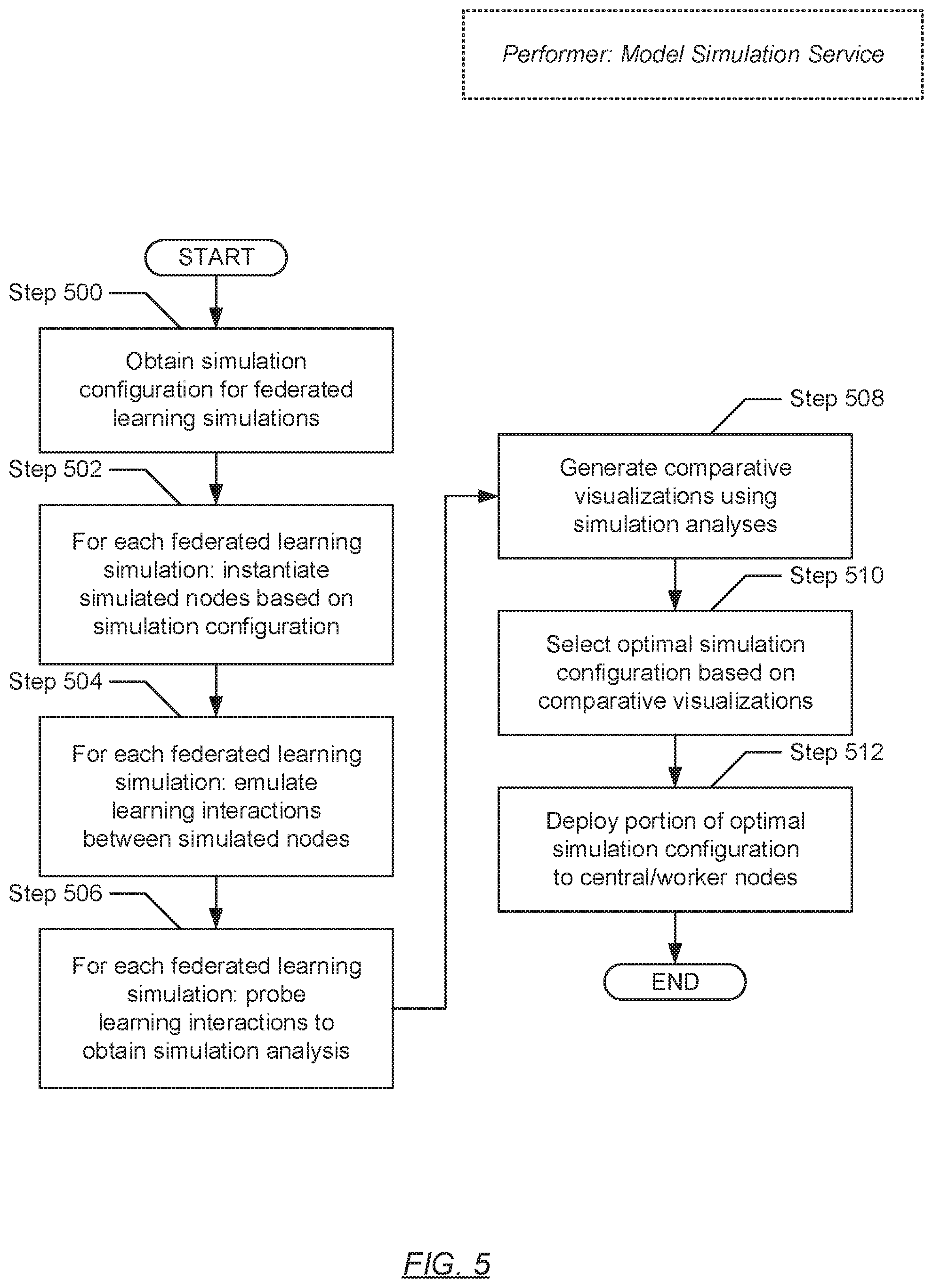 Patent US12099933 Figure 5 – Framework for rapidly prototyping federated learning algorithms