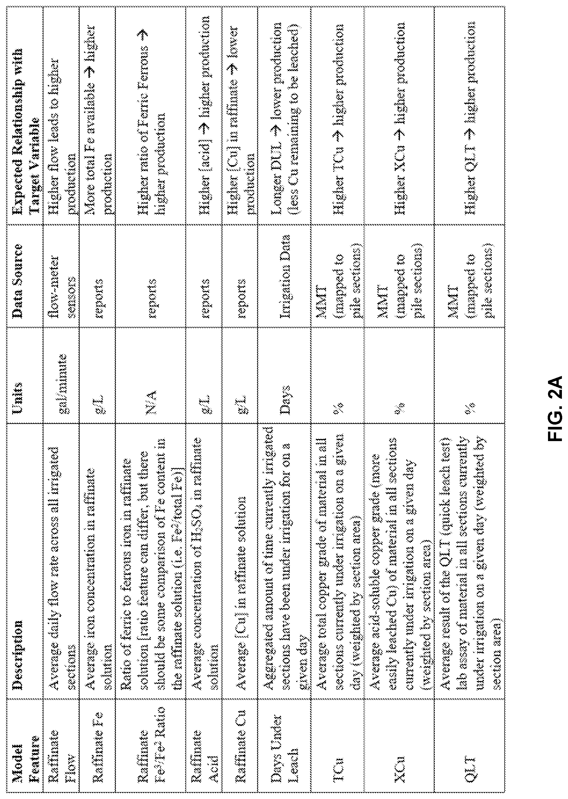 Patent US12099942 Figure 2 – Chemical impacts on a leach stockpile