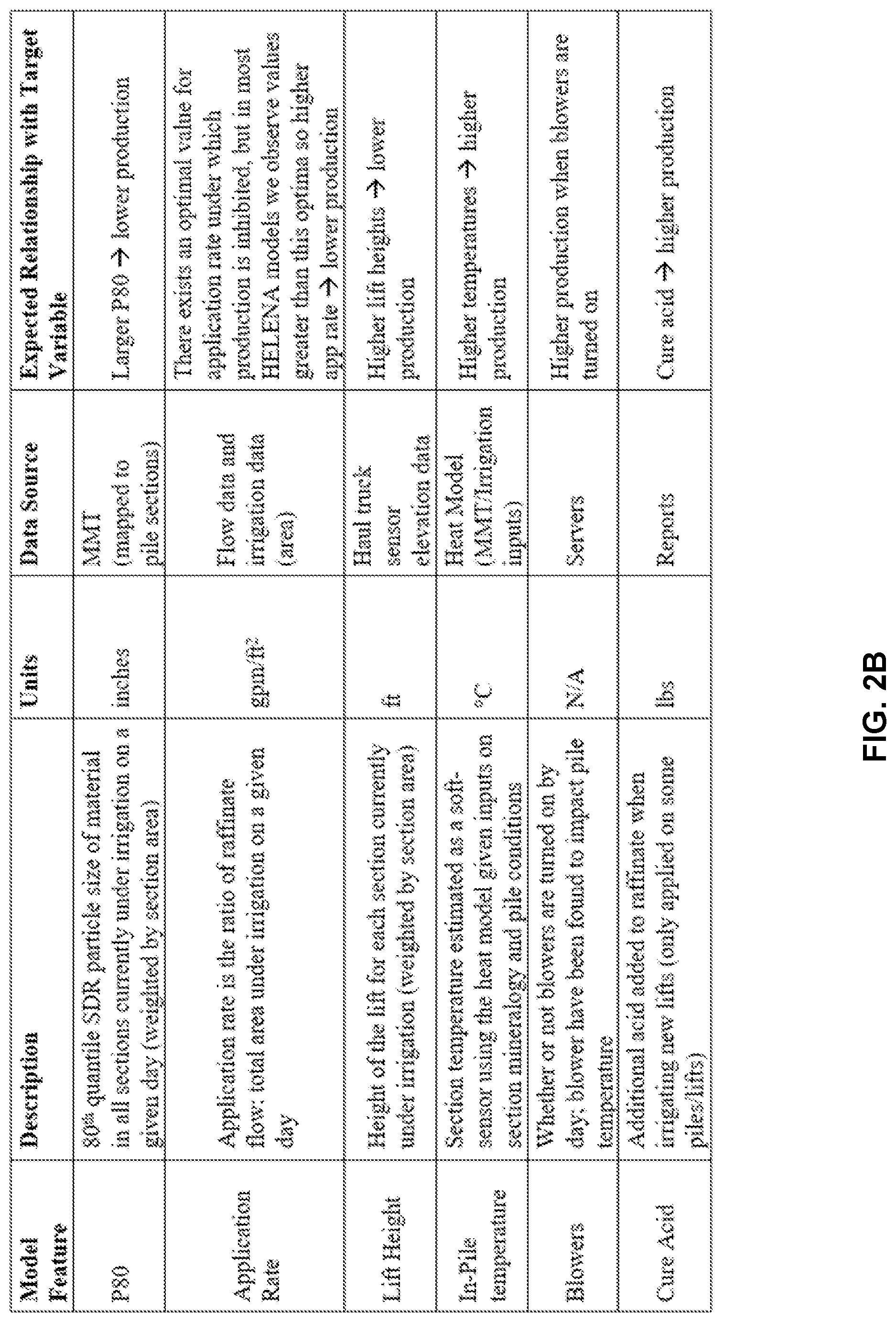 Patent US12099942 Figure 3 – Chemical impacts on a leach stockpile