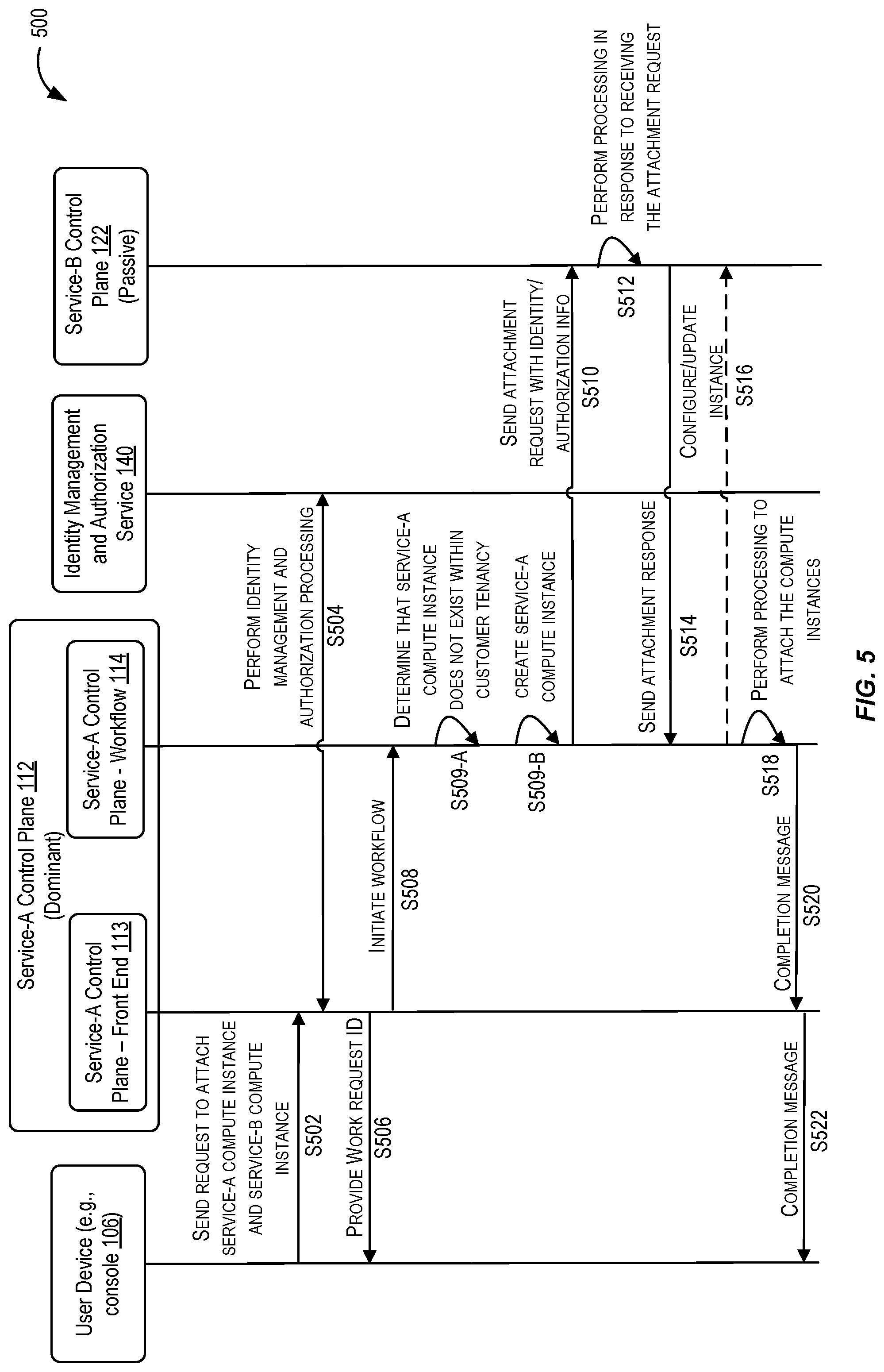 Patent US12099948 Figure 5 – Attachment and detachment of compute instances owned by different tenancies