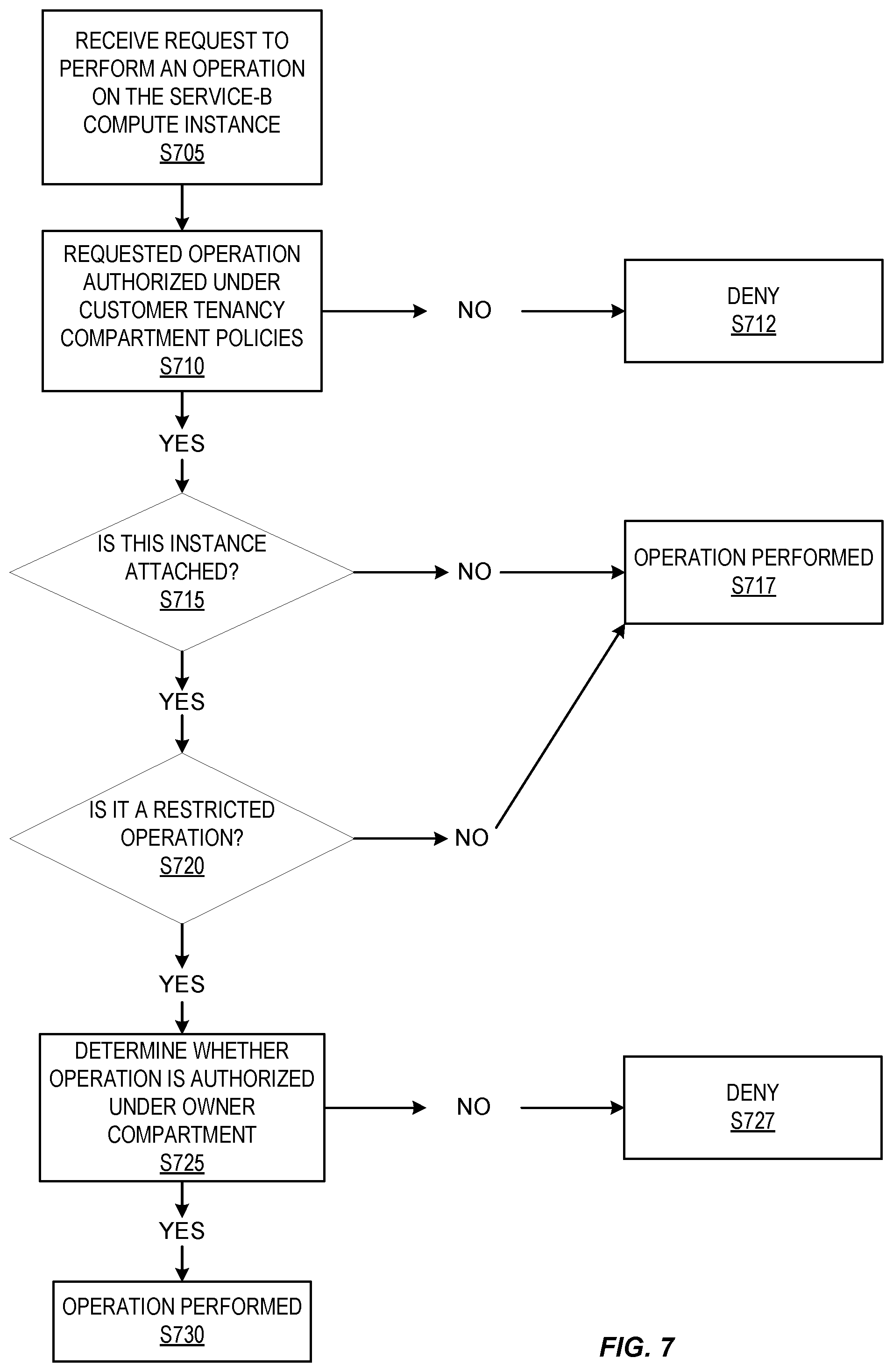 Patent US12099948 Figure 7 – Attachment and detachment of compute instances owned by different tenancies